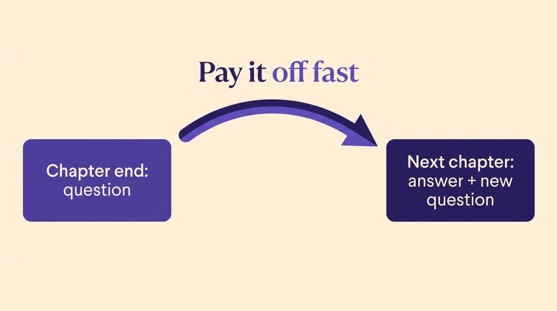 Diagram: a chapter ending with a question, arrow labeled Pay it off fast, next chapter giving the answer plus a new question
