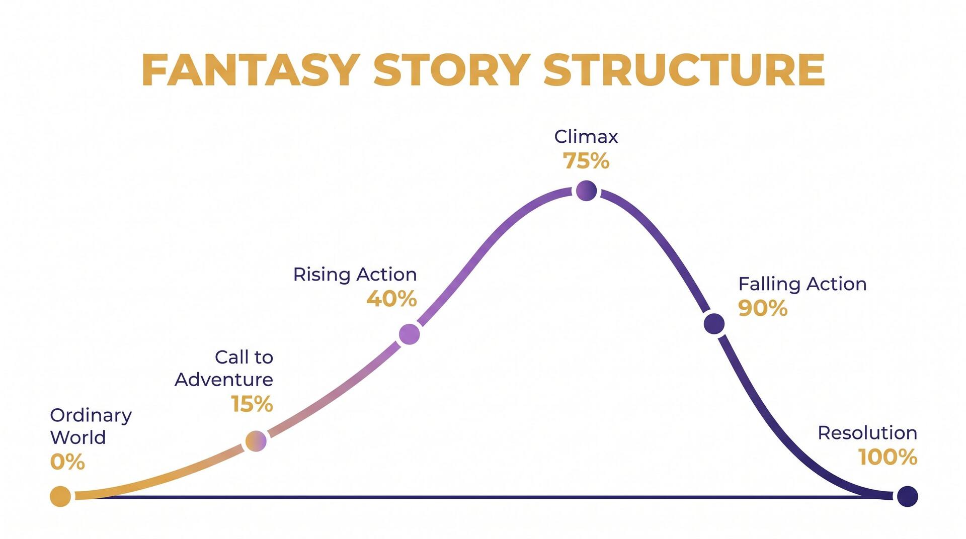 Fantasy story structure arc chart with six beats: ordinary world 0 percent, call to adventure 15 percent, rising action 40 percent, climax 75 percent, falling action 90 percent, resolution 100 percent