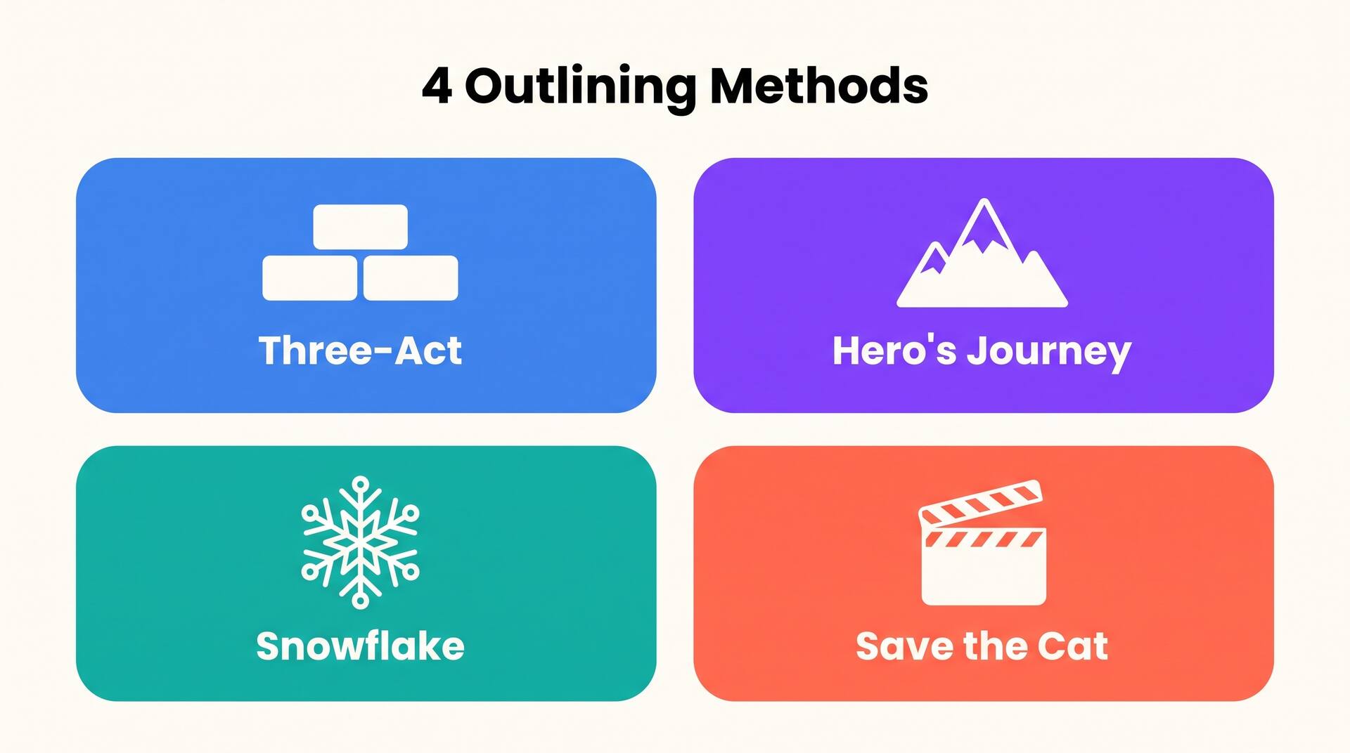 Four novel outlining methods shown as cards: Three-Act, Hero's Journey, Snowflake, and Save the Cat