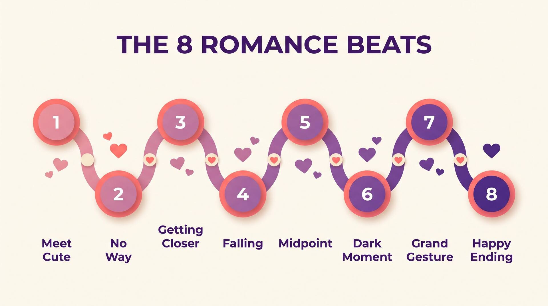 Infographic timeline of the eight romance story beats from meet cute to happy ending