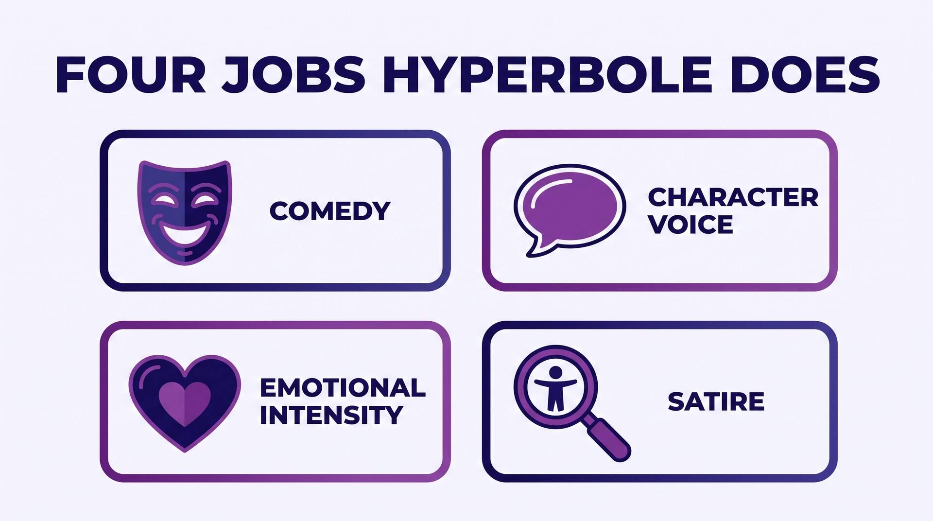 Infographic showing the four jobs hyperbole does — comedy, character voice, emotional intensity, and satire — in a two by two grid