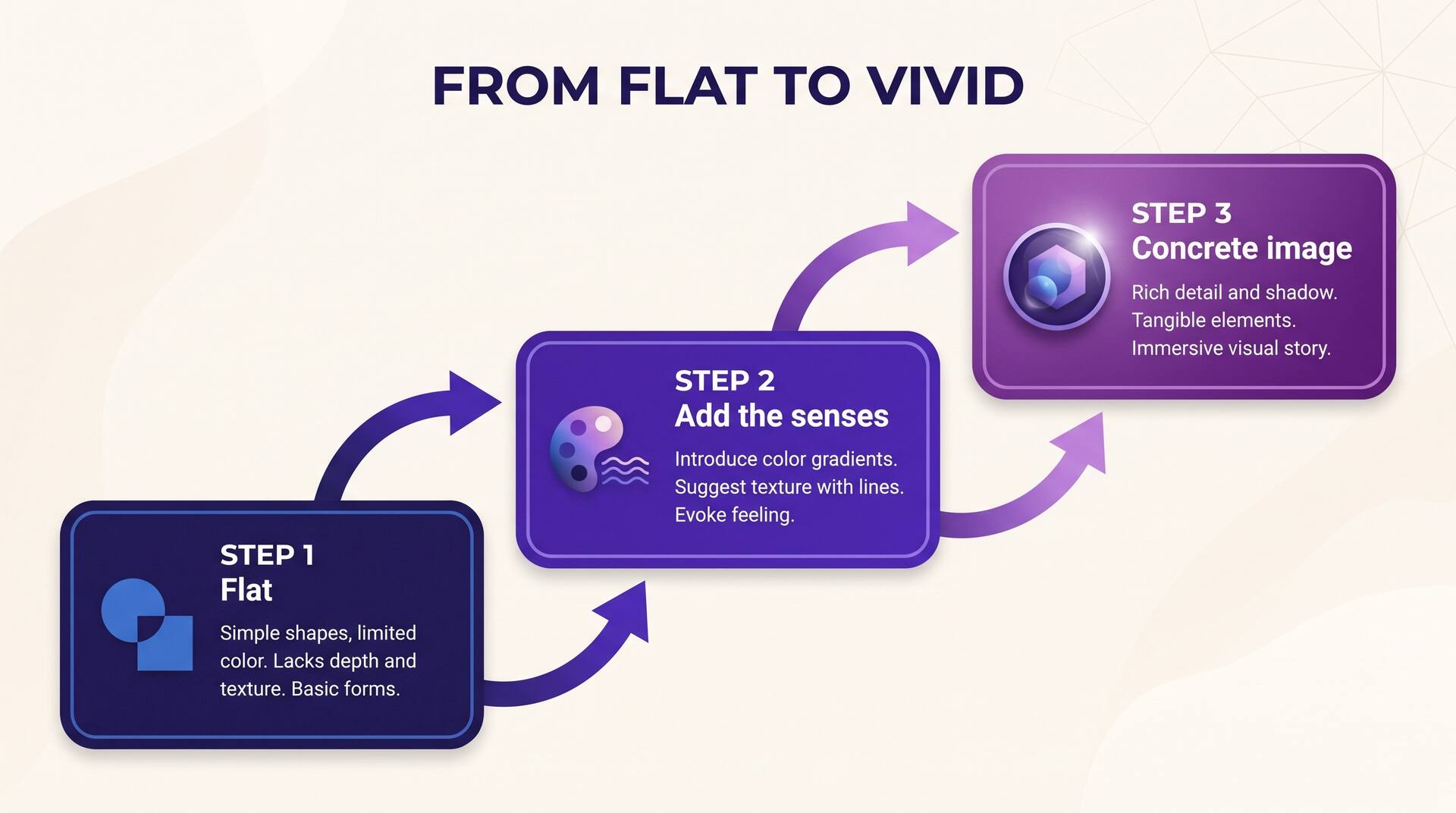 A three-step diagram showing a flat sentence progressing to a vivid, sensory one