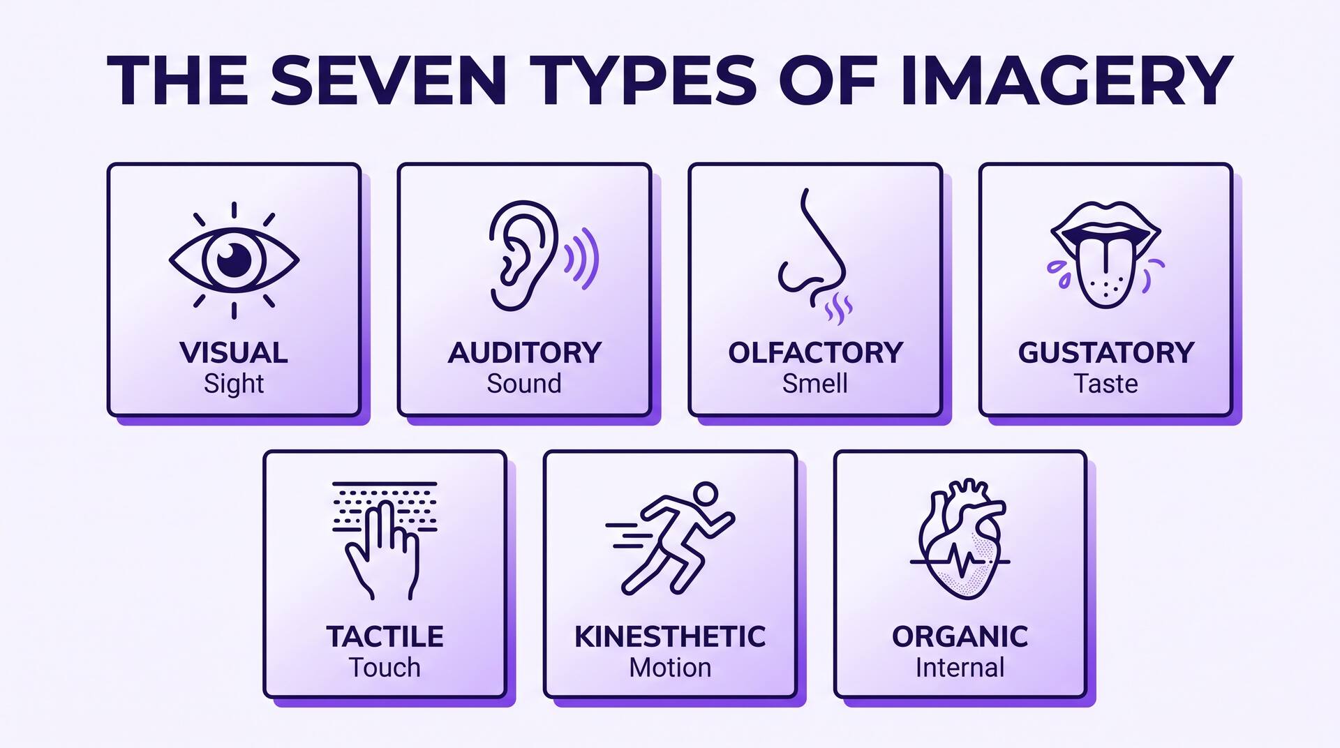 Infographic showing the seven types of imagery — visual, auditory, olfactory, gustatory, tactile, kinesthetic, and organic — each with an icon