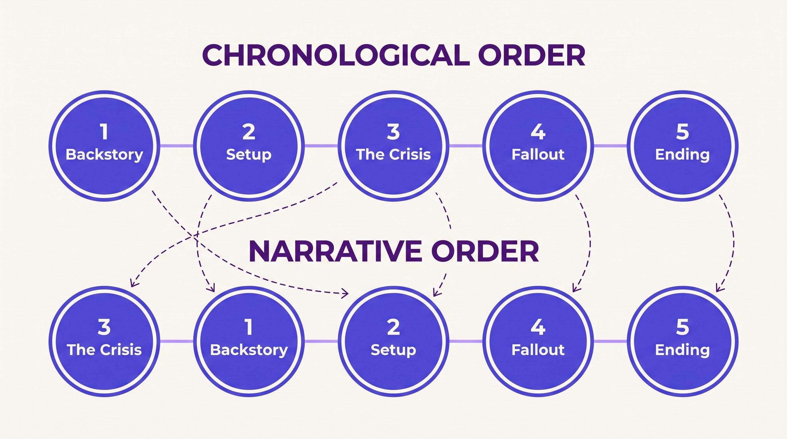 Diagram comparing chronological order of five story beats with a narrative order that opens on the crisis before rewinding to backstory and setup