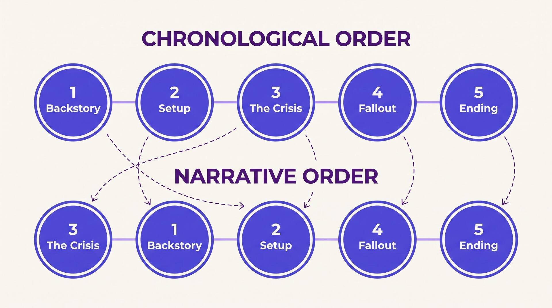 Diagram comparing chronological order of five story beats with a narrative order that opens on the crisis before rewinding to backstory and setup
