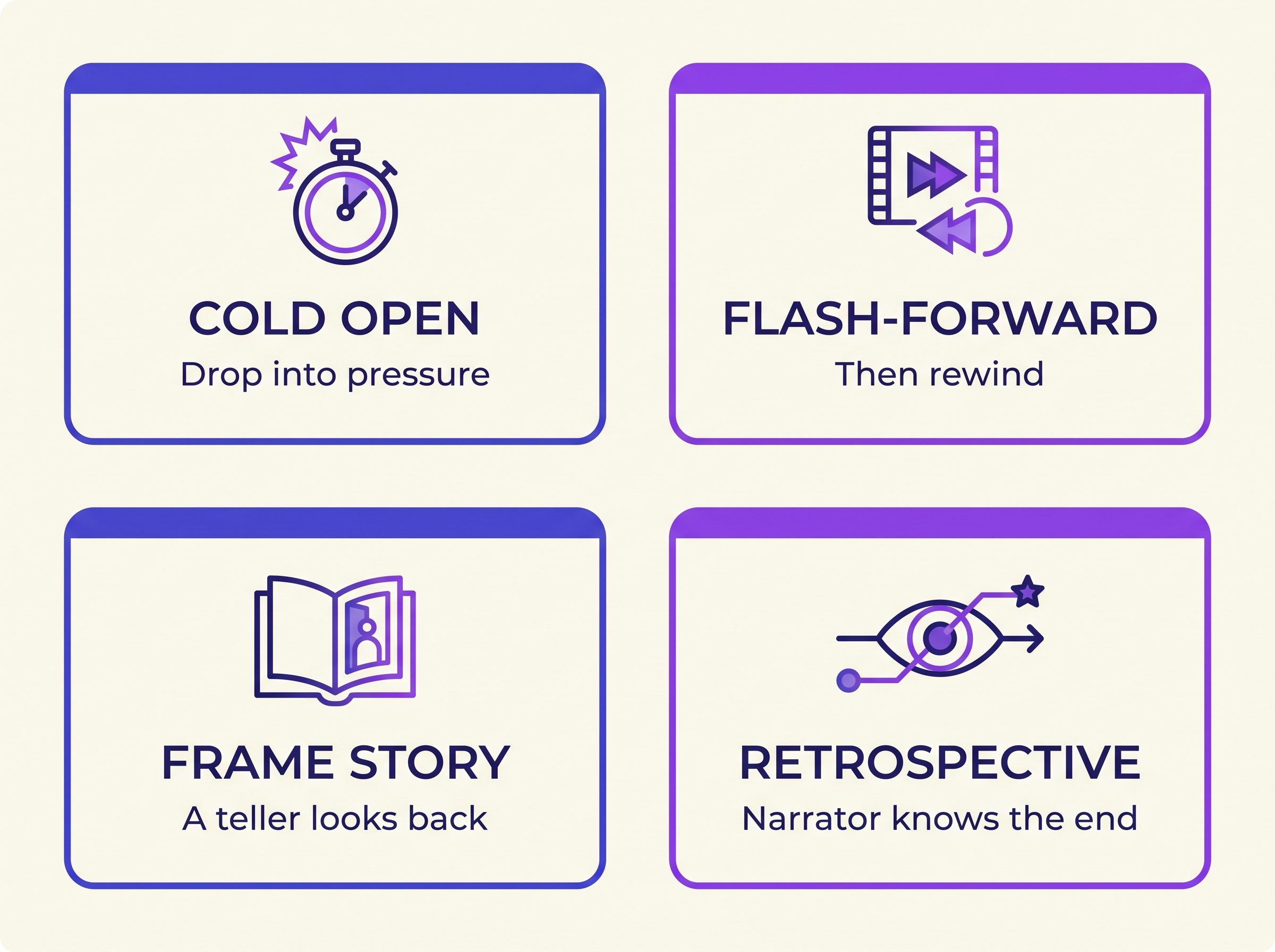 Four cards showing the four in medias res openings: cold open, flash-forward, frame story and retrospective narrator