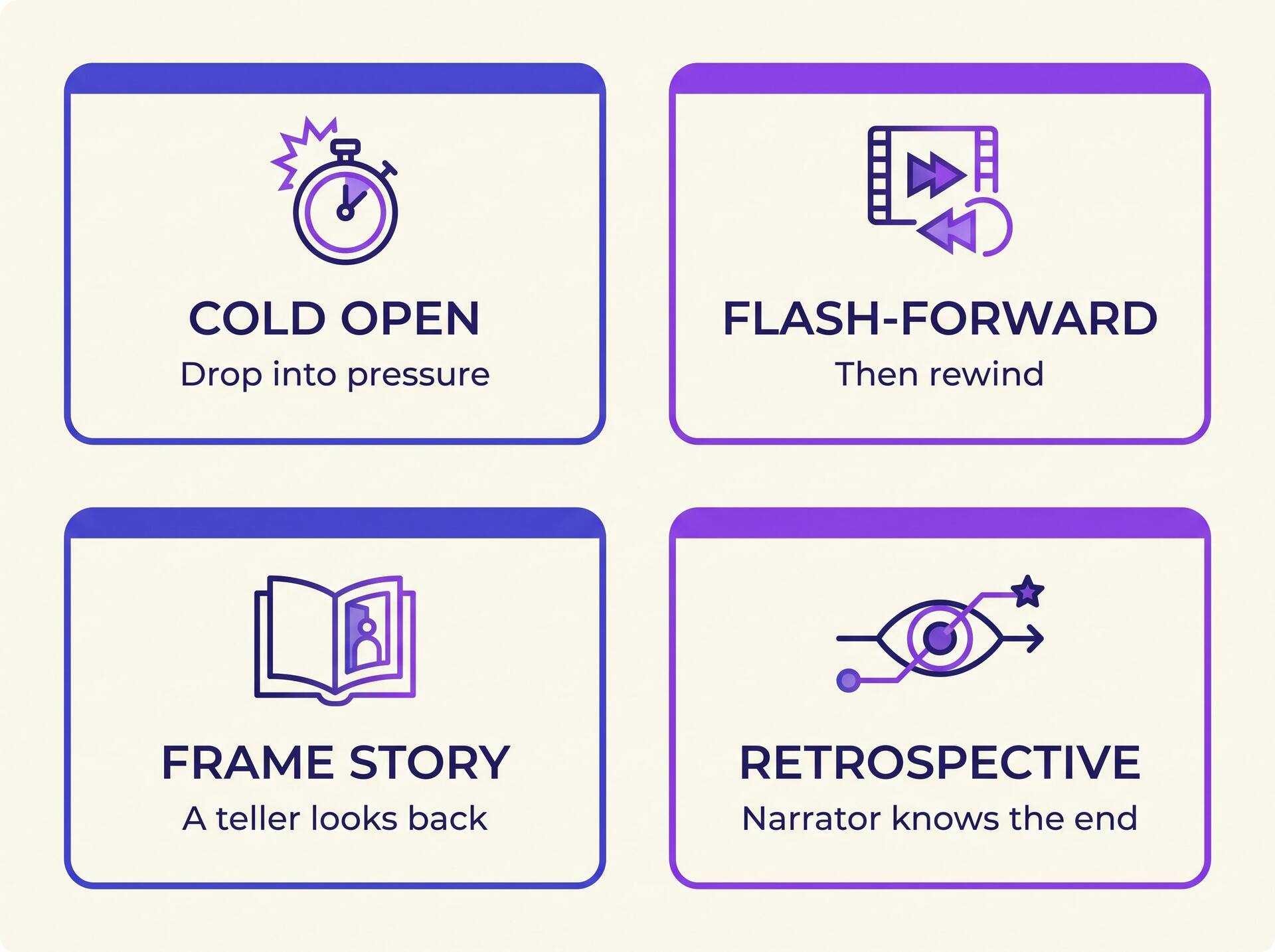 Four cards showing the four in medias res openings: cold open, flash-forward, frame story and retrospective narrator