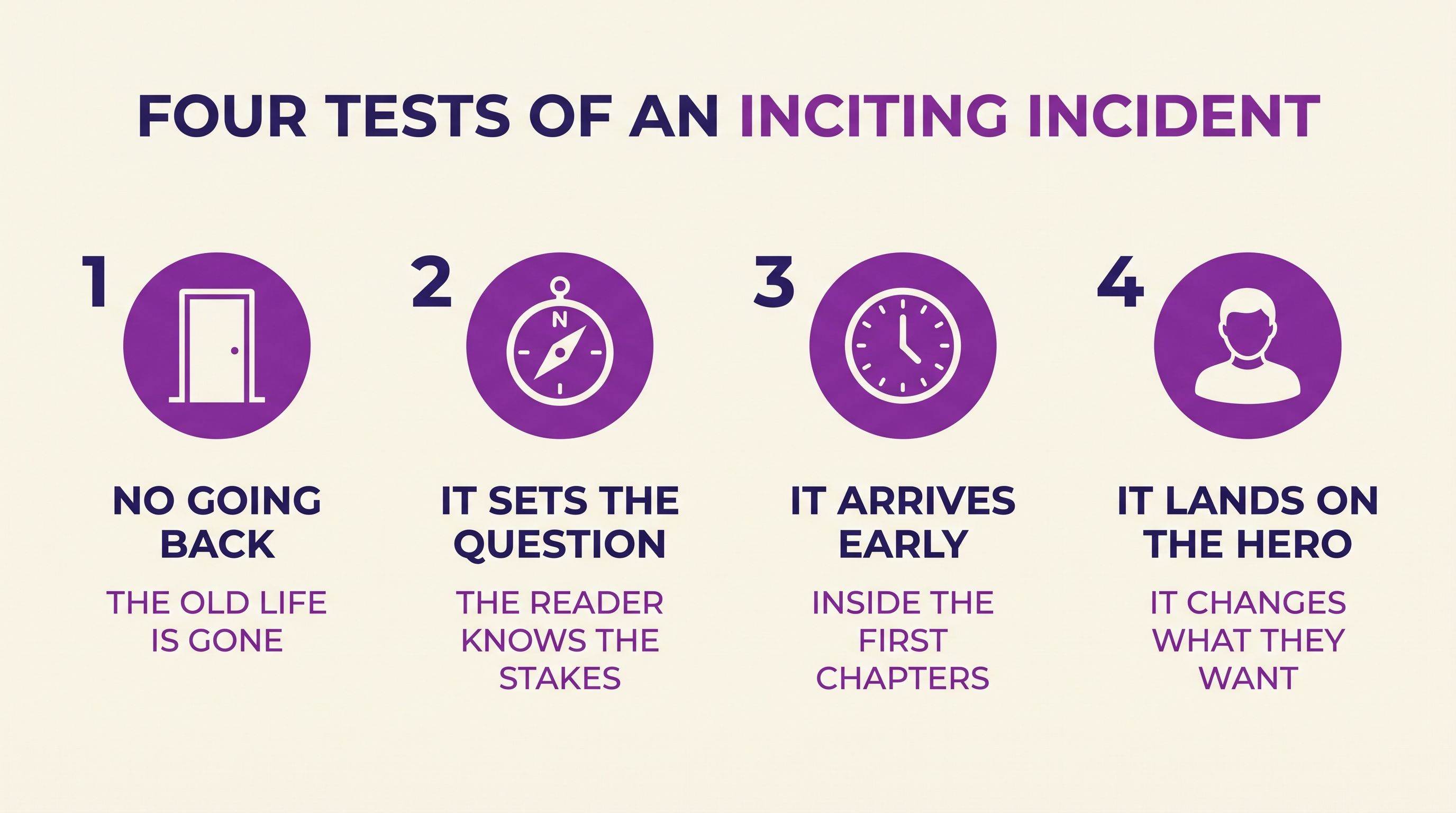 Infographic listing four tests of an inciting incident: no going back, it sets the question, it arrives early, it lands on the hero