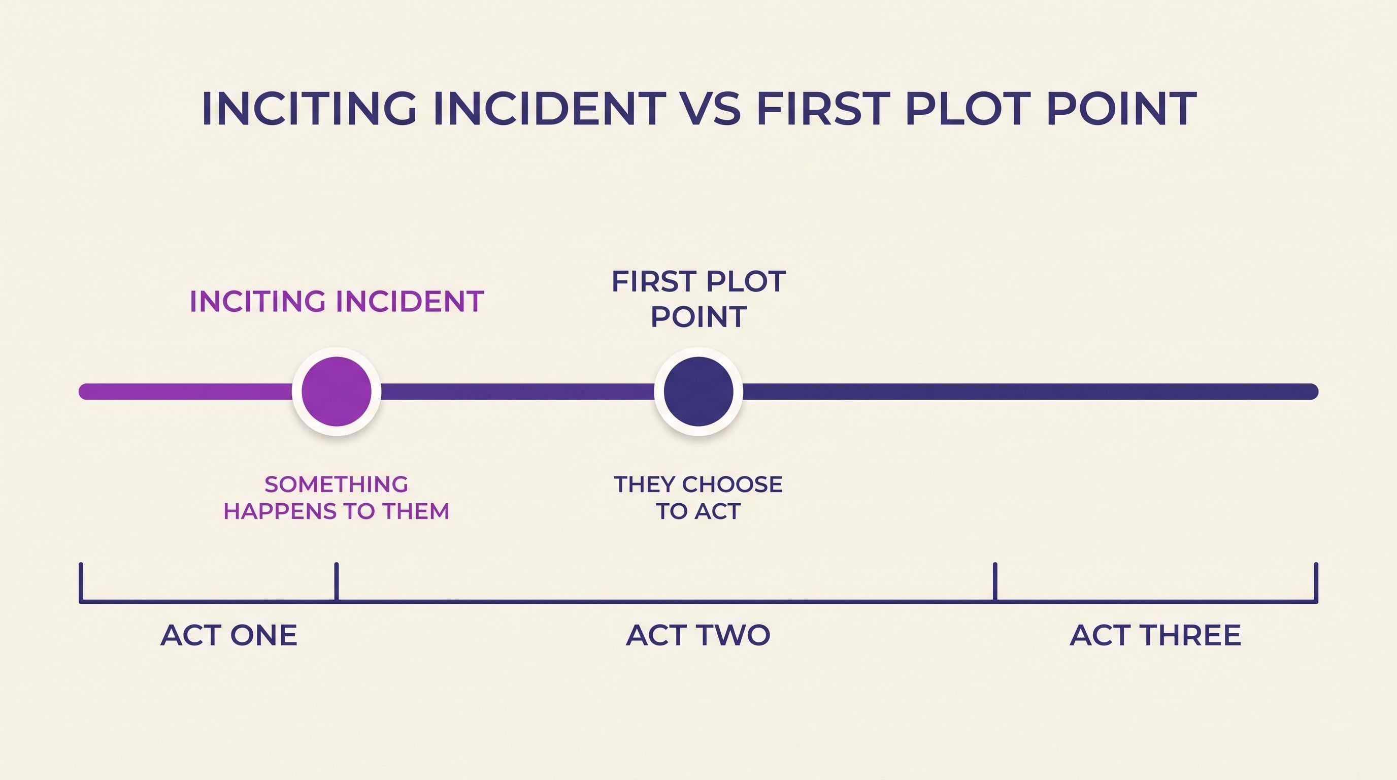 Timeline infographic comparing the inciting incident early in act one with the first plot point at the act one to act two turn