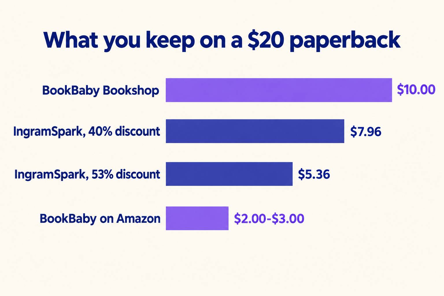 Bar chart of what an author keeps on a $20 paperback: BookBaby Bookshop $10.00, IngramSpark at 40% discount $7.96, IngramSpark at 53% discount $5.36, BookBaby on Amazon $2.00 to $3.00