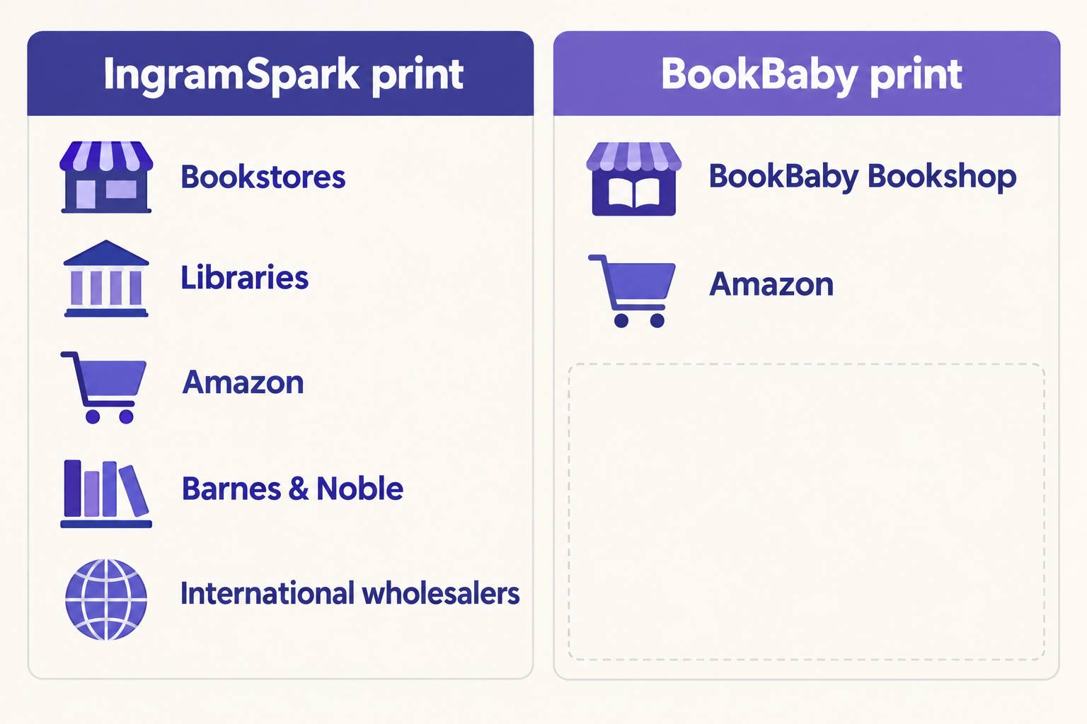 Infographic comparing print reach: IngramSpark reaches bookstores, libraries, Amazon, Barnes & Noble and international wholesalers; BookBaby print reaches BookBaby Bookshop and Amazon
