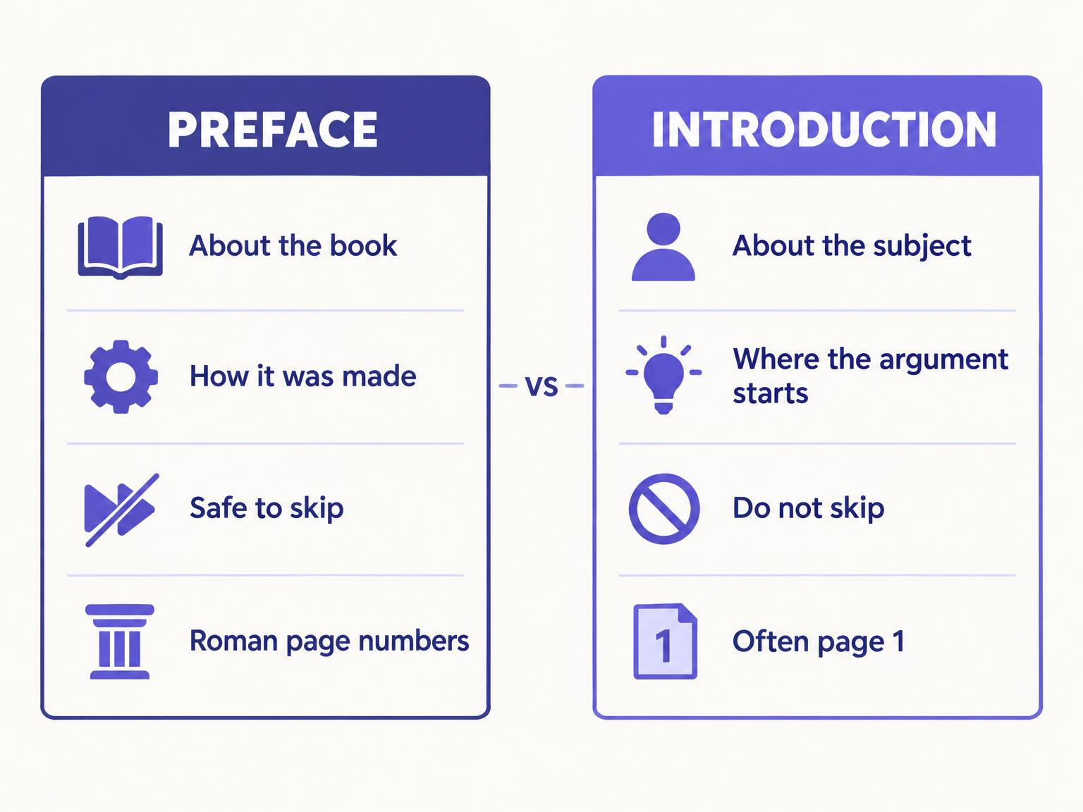 Two cards comparing a preface, which is about the book, safe to skip and numbered in roman numerals, with an introduction, which is about the subject, where the argument starts and often page one