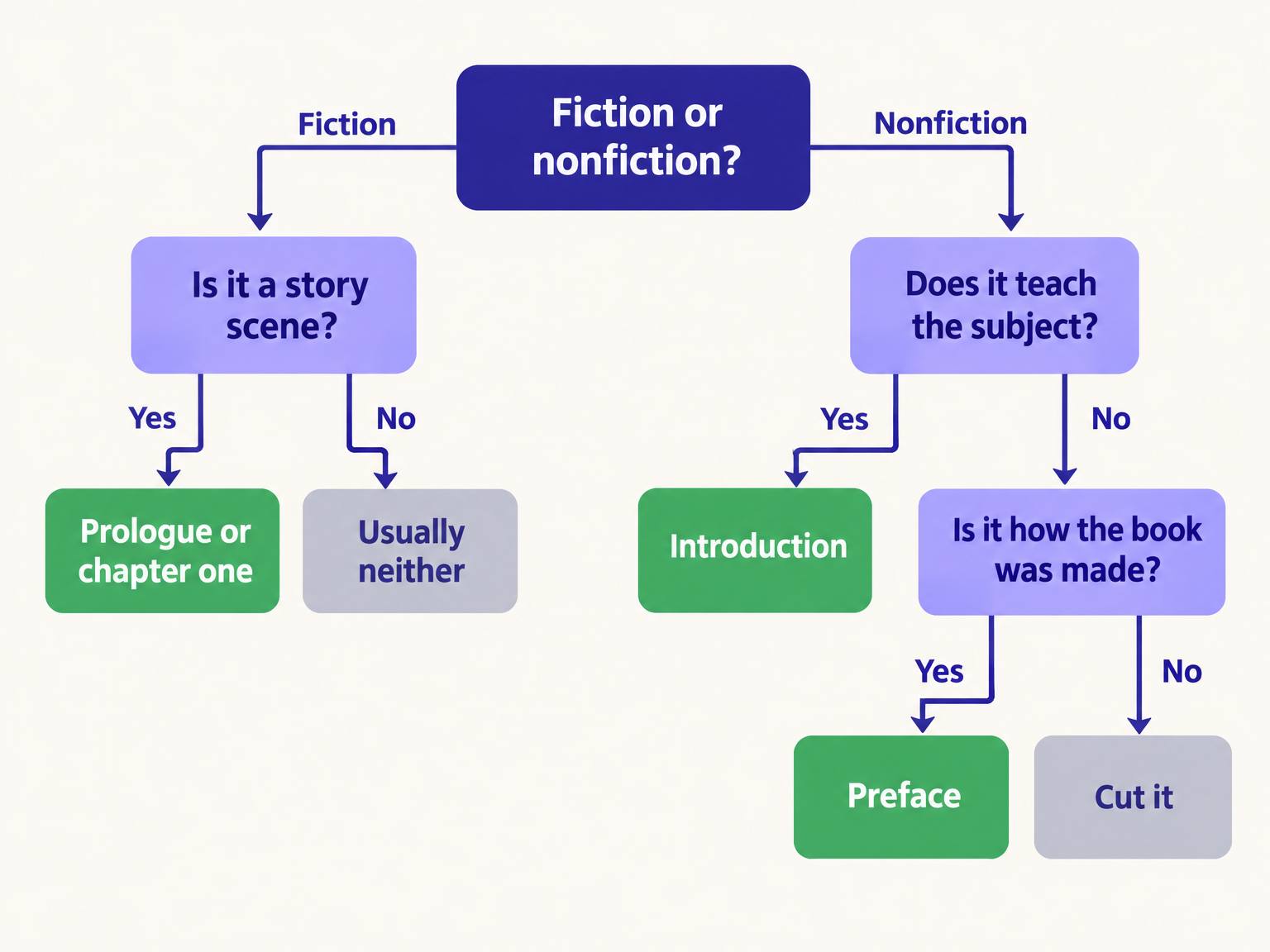 Flowchart: for fiction, a story scene becomes a prologue or chapter one and anything else is usually neither; for nonfiction, material that teaches the subject is an introduction, material about how the book was made is a preface, and anything else is cut