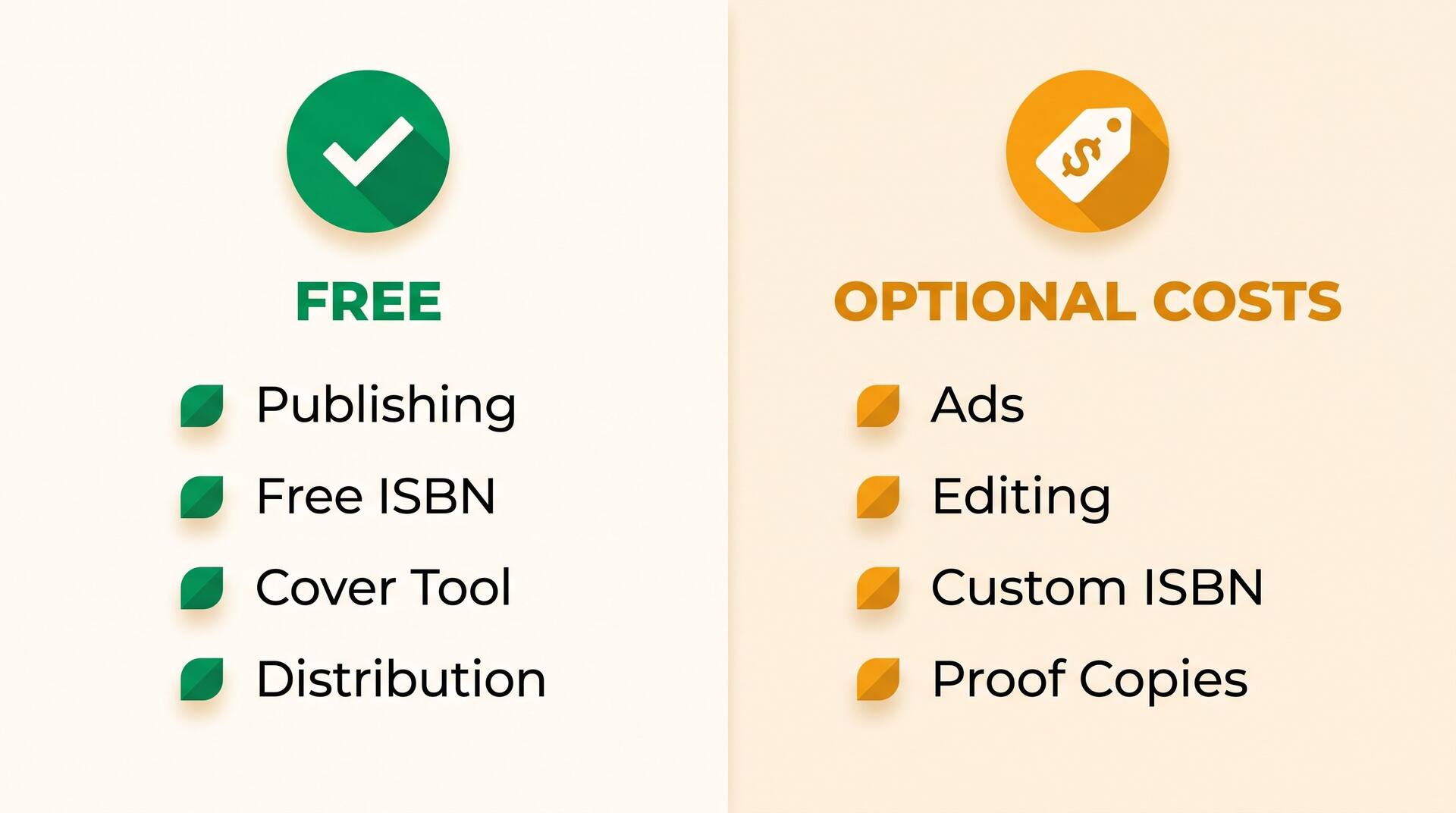 Infographic comparing what is free on Amazon KDP (publishing, free ISBN, cover tool, distribution) with optional costs (ads, editing, custom ISBN, proof copies)