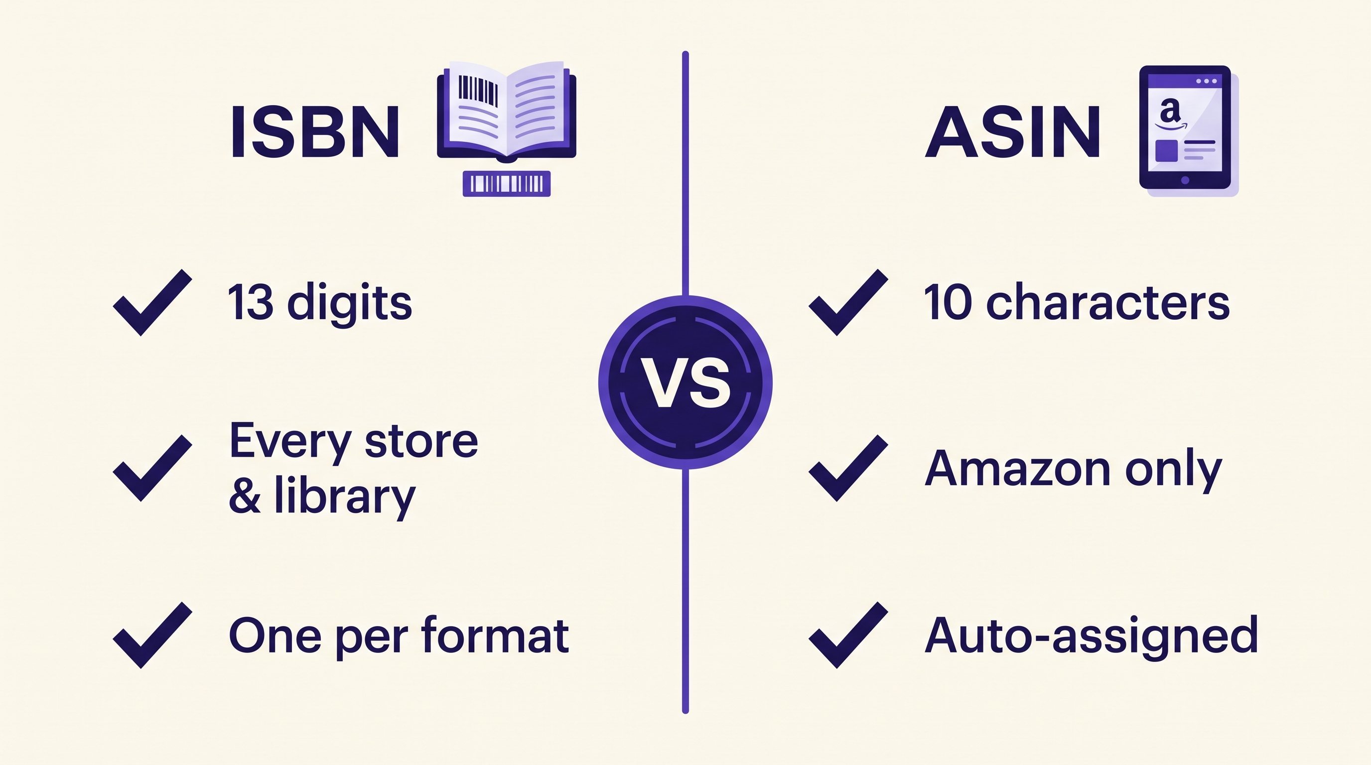 Two-column infographic comparing ISBN and ASIN by digits, reach, and how each is assigned