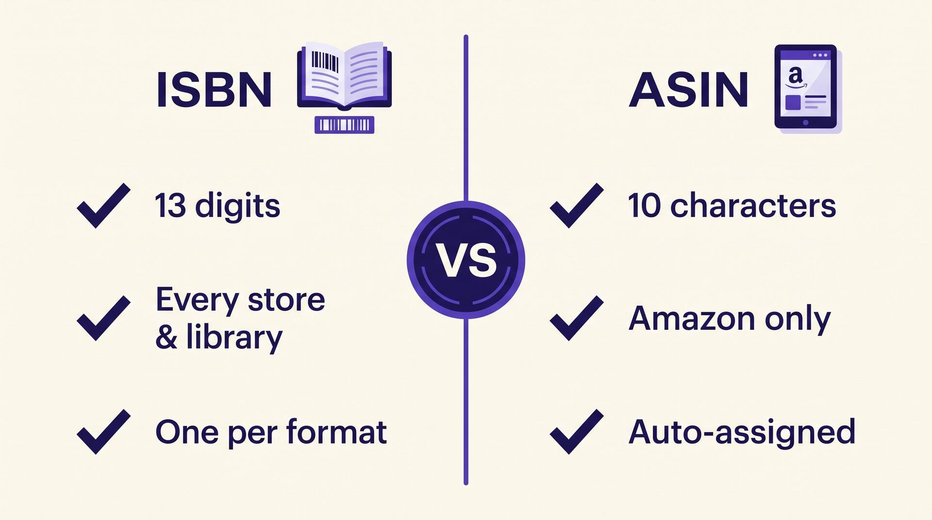 Two-column infographic comparing ISBN and ASIN by digits, reach, and how each is assigned