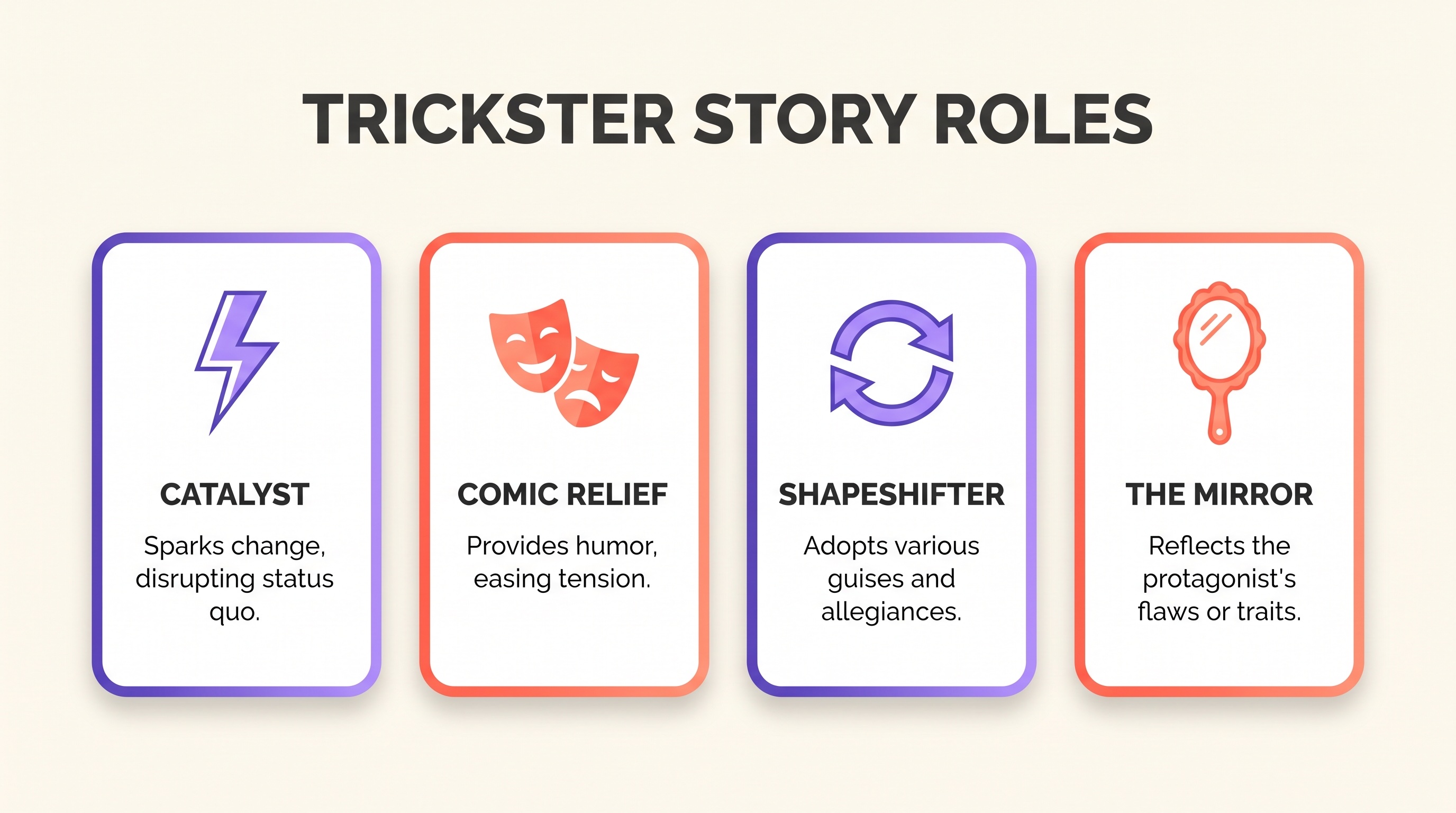 Four cards showing the trickster's story roles: catalyst, comic relief, shapeshifter and the mirror