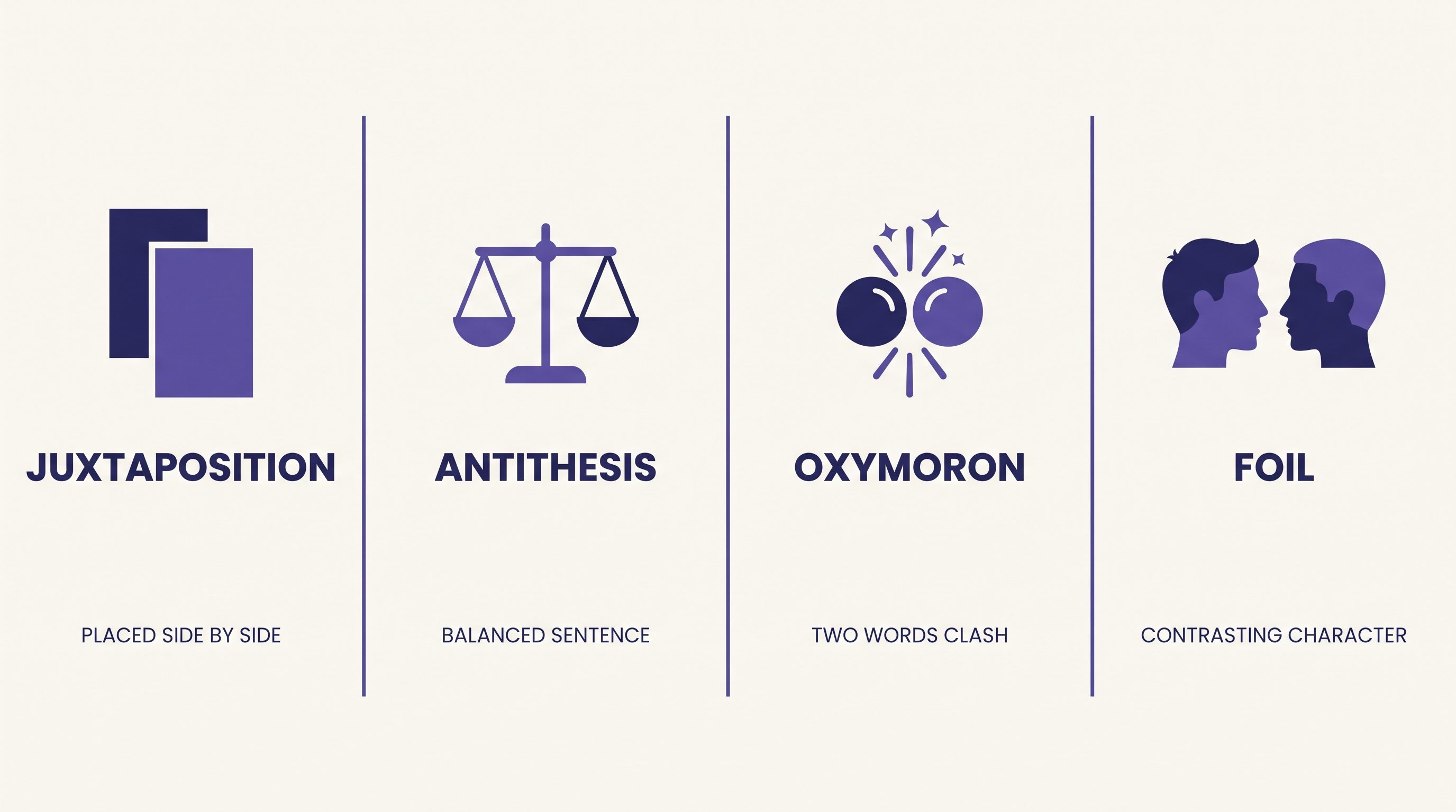 Four-column comparison of juxtaposition, antithesis, oxymoron and foil with a one-line description under each