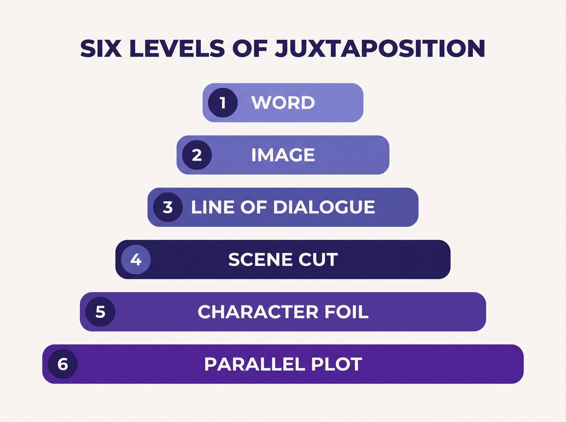 Stacked diagram of six levels of juxtaposition, from word and image up to scene cut, character foil and parallel plot