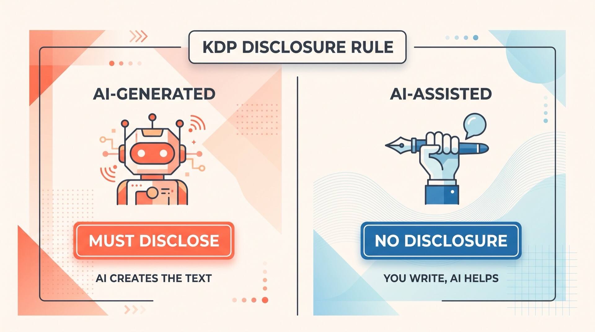 Comparison of AI-generated content that must be disclosed versus AI-assisted content that needs no disclosure under KDP rules