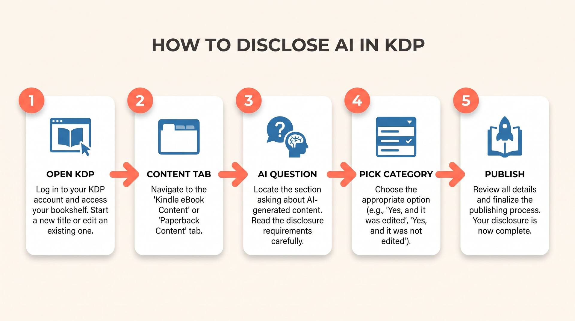 Five-step flow for disclosing AI in KDP: open KDP, go to the content tab, answer the AI question, pick a category, and publish