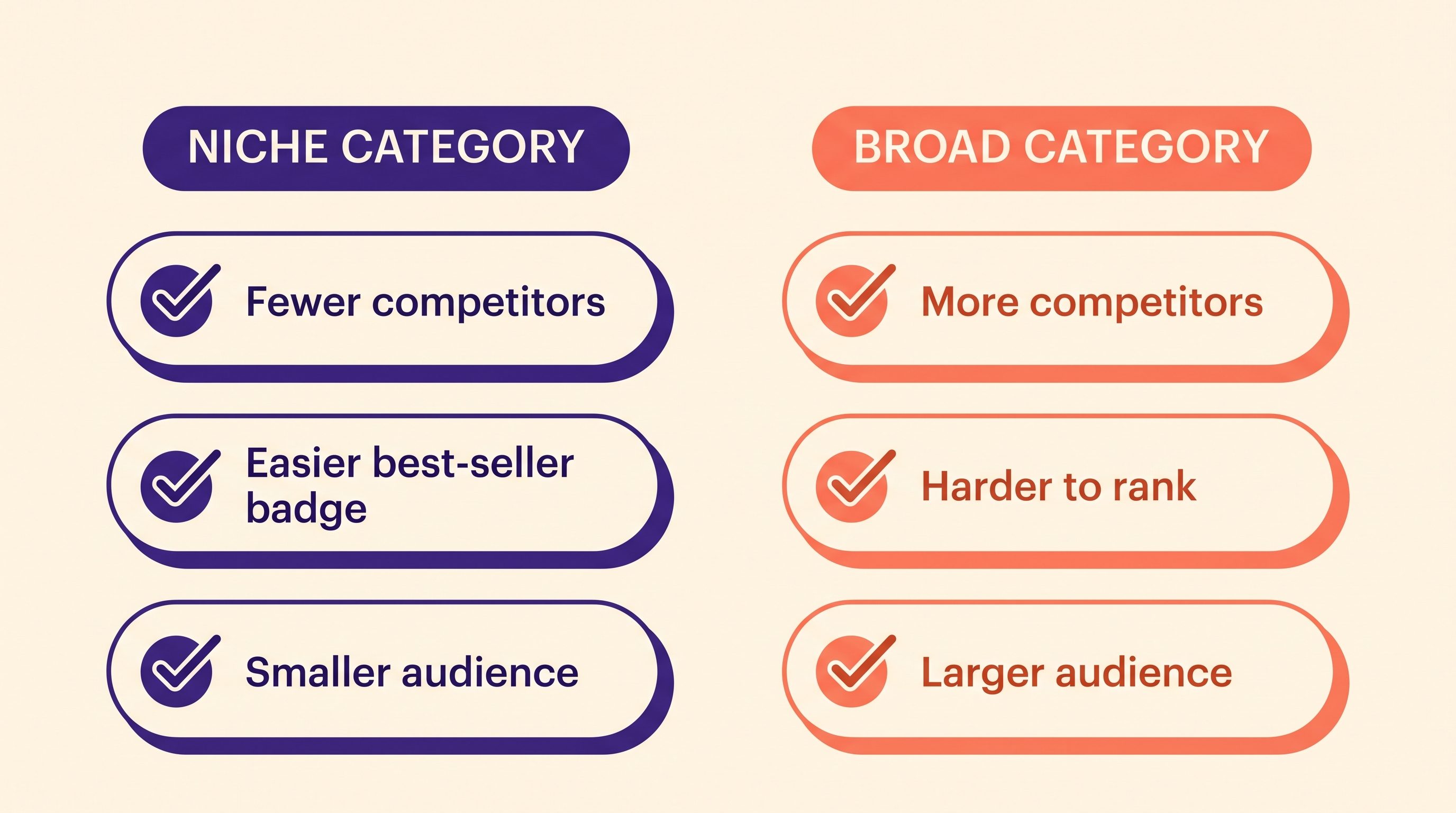 Two-column comparison infographic of niche categories versus broad categories: niche has fewer competitors, an easier best-seller badge, and a smaller audience, while broad has more competitors, is harder to rank, and reaches a larger audience