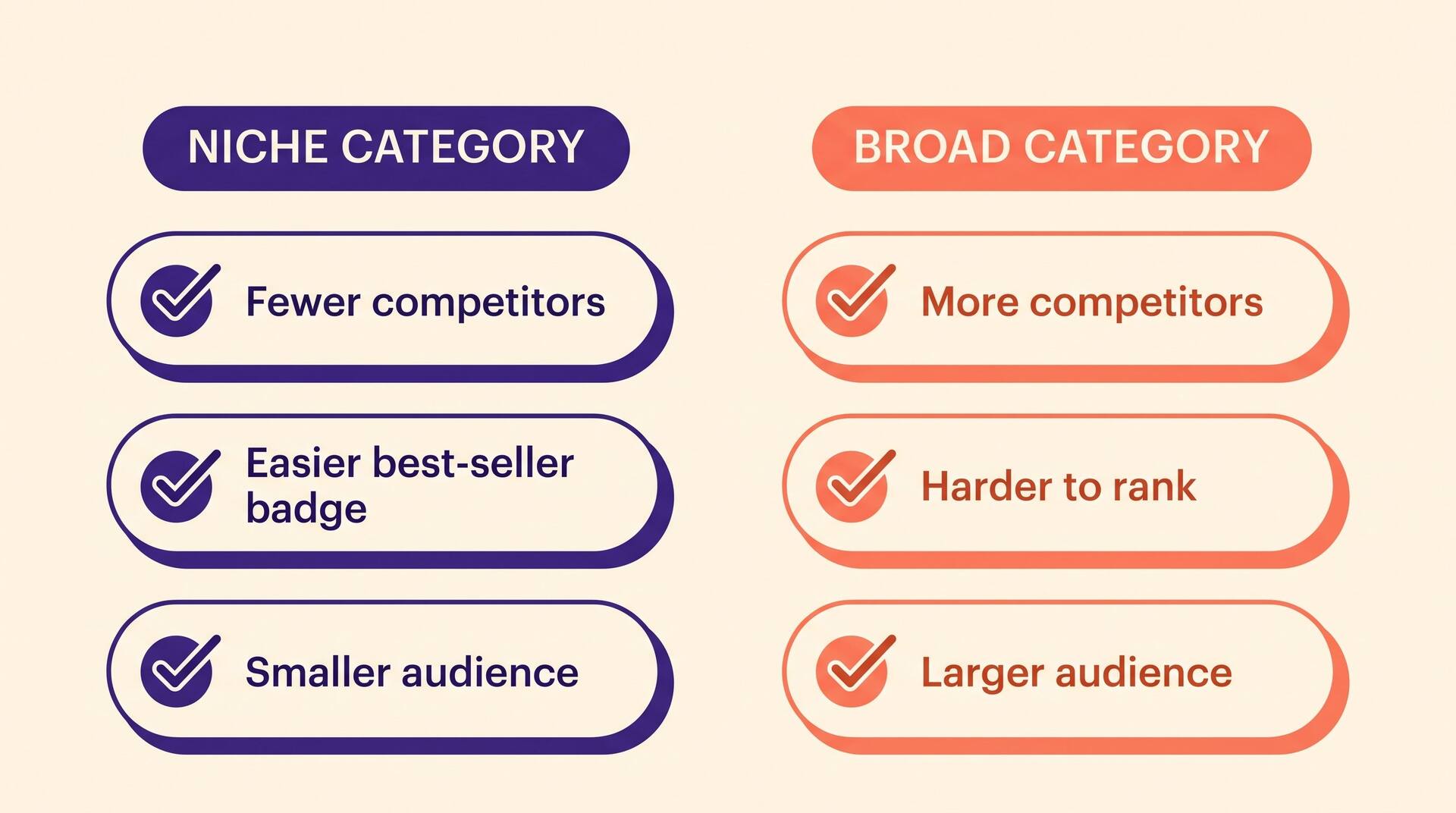 Two-column comparison infographic of niche categories versus broad categories: niche has fewer competitors, an easier best-seller badge, and a smaller audience, while broad has more competitors, is harder to rank, and reaches a larger audience