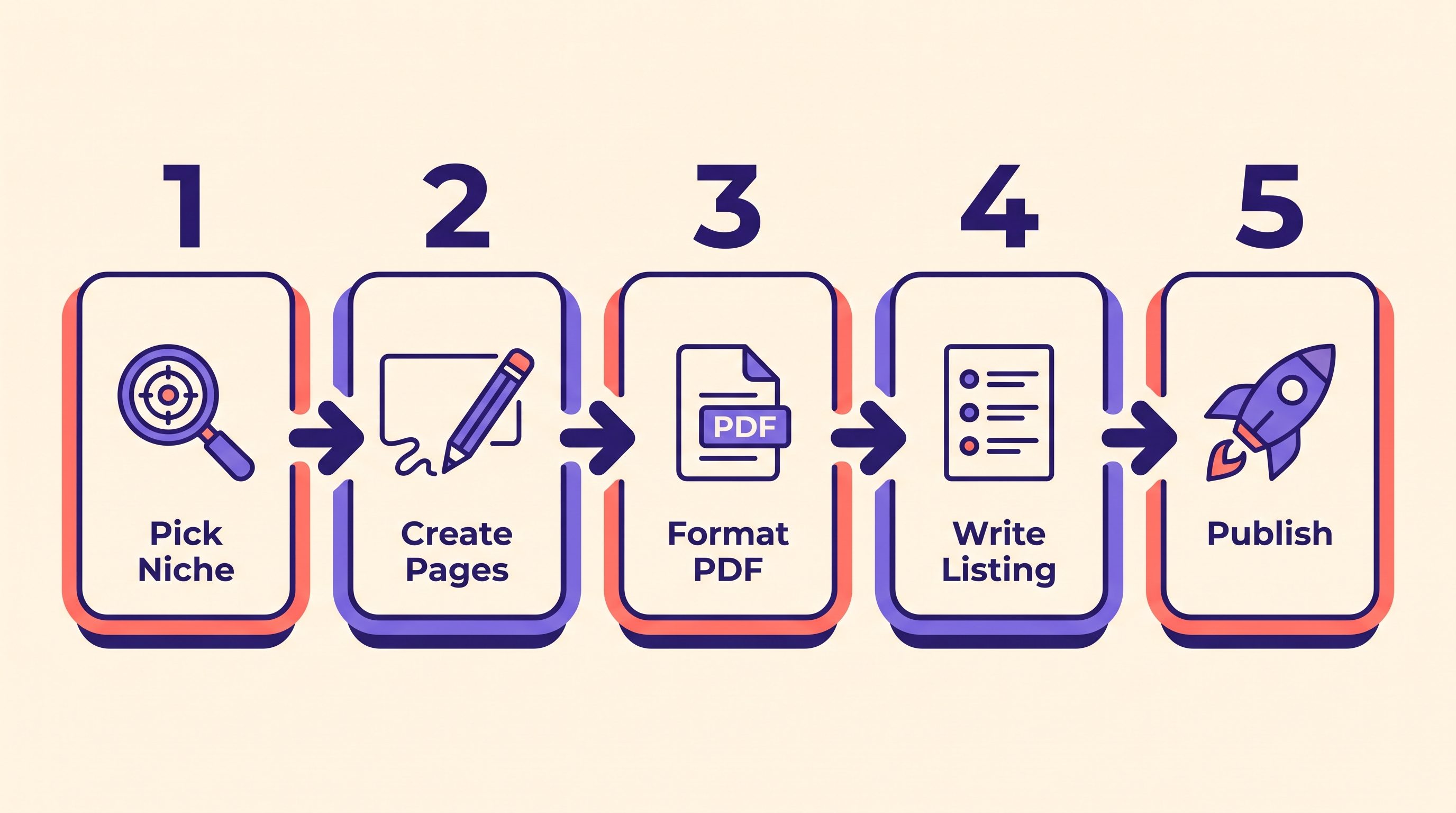Five-step coloring book workflow infographic: pick niche, create pages, format PDF, write listing, and publish