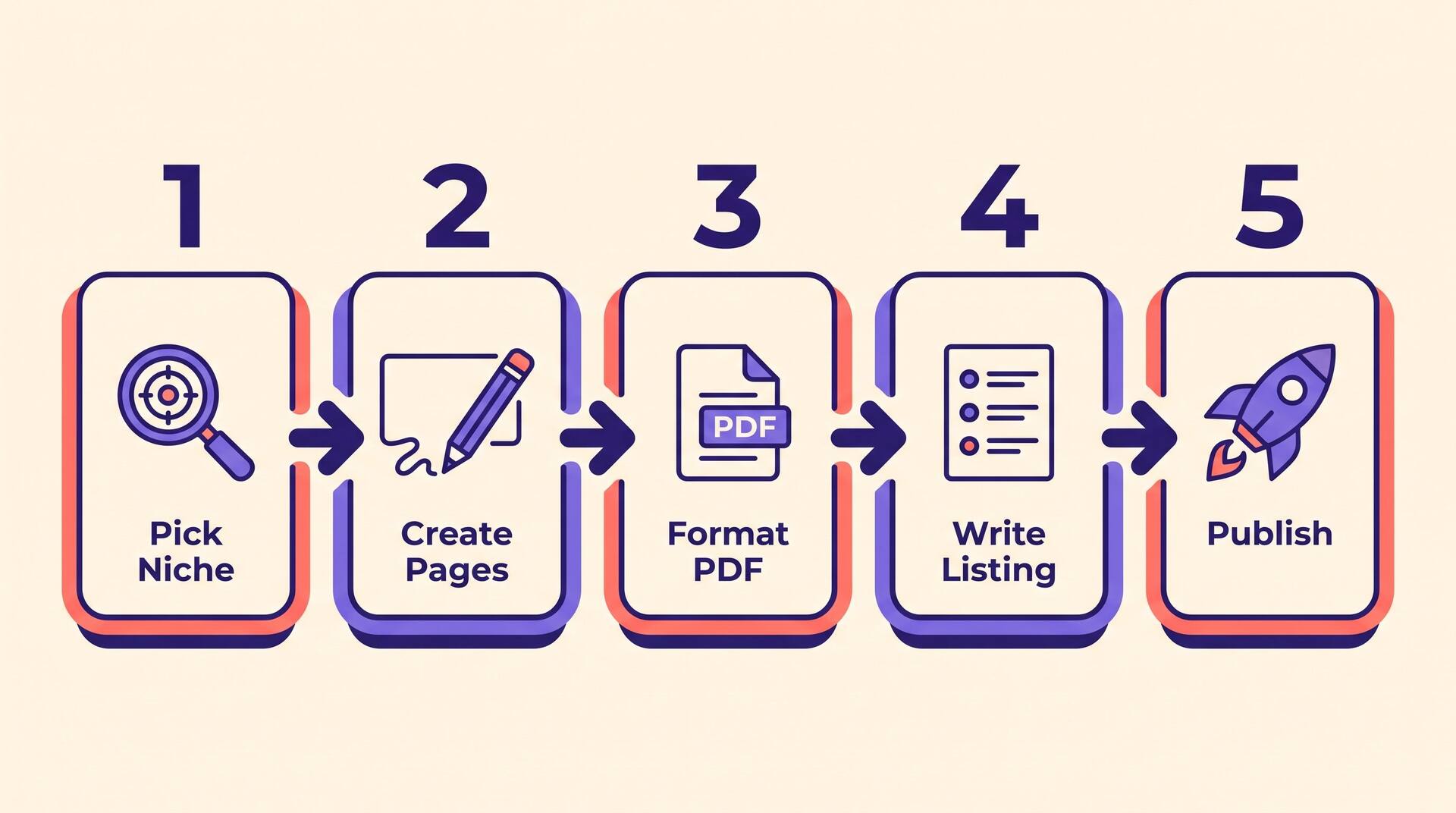 Five-step coloring book workflow infographic: pick niche, create pages, format PDF, write listing, and publish