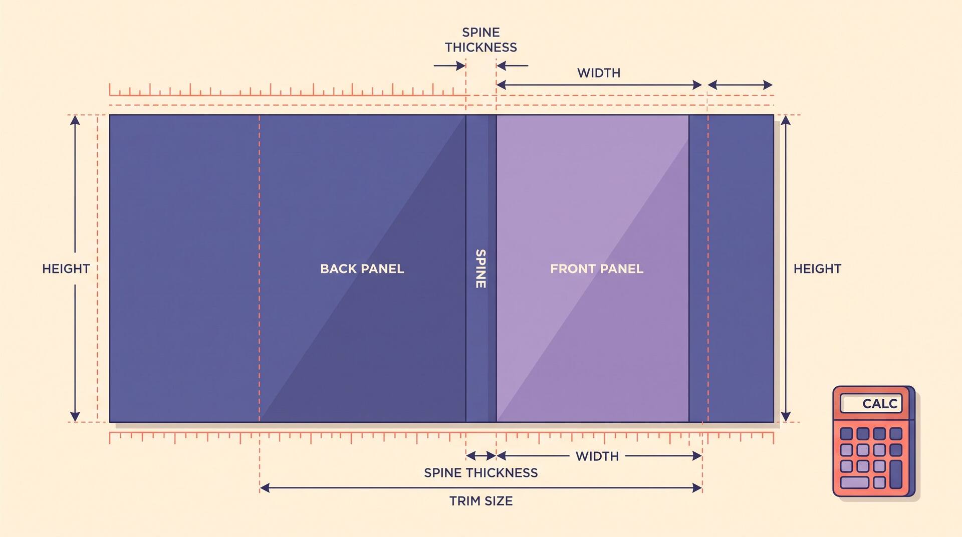 Diagram of a flattened KDP print cover template labeled with back panel, spine, front panel, spine thickness, width, height, and trim size, beside a calculator