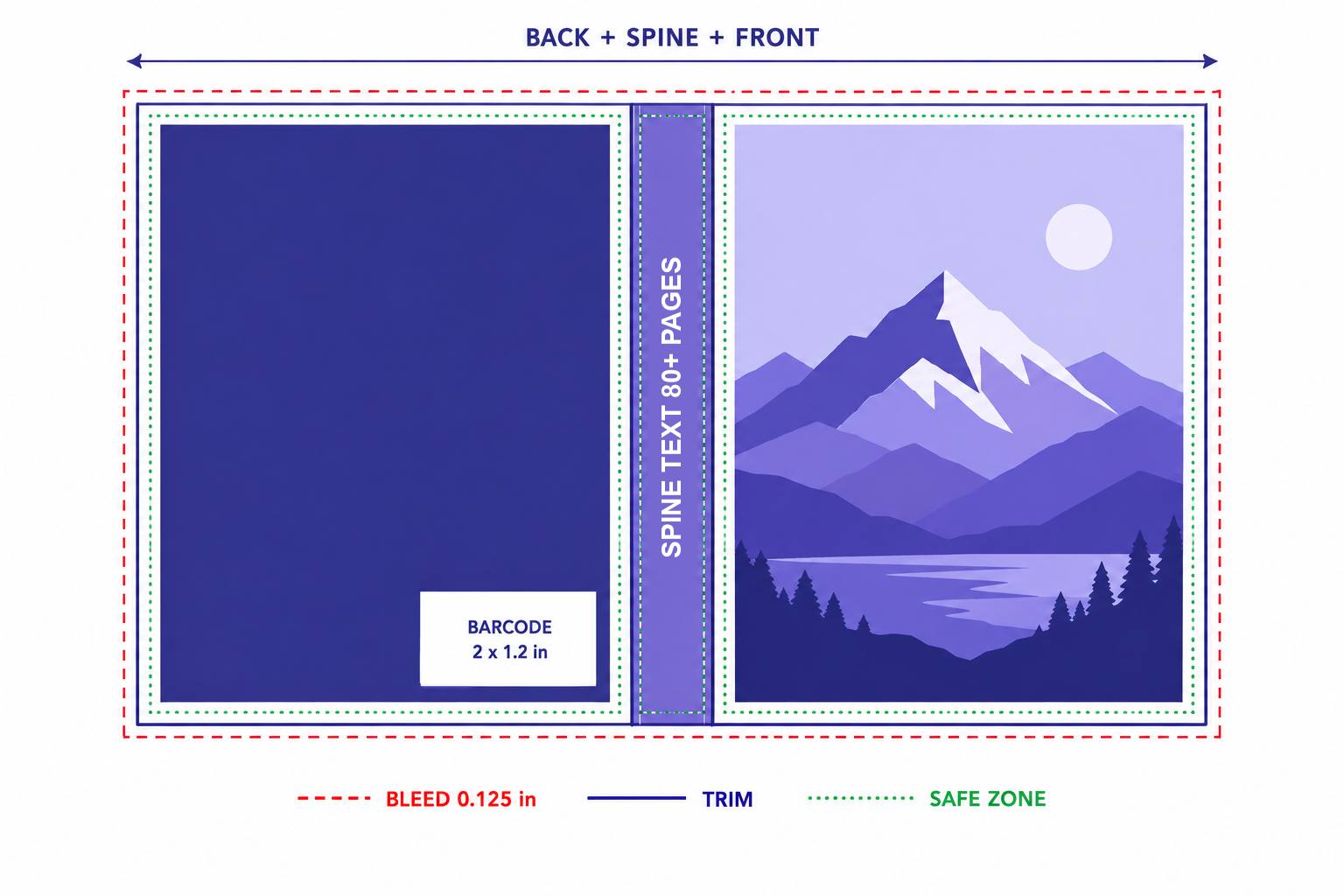Diagram of a flattened paperback cover wrap showing the 0.125 inch bleed line, the trim line, the safe zone, spine text for books over 80 pages, and a 2 by 1.2 inch barcode box on the back