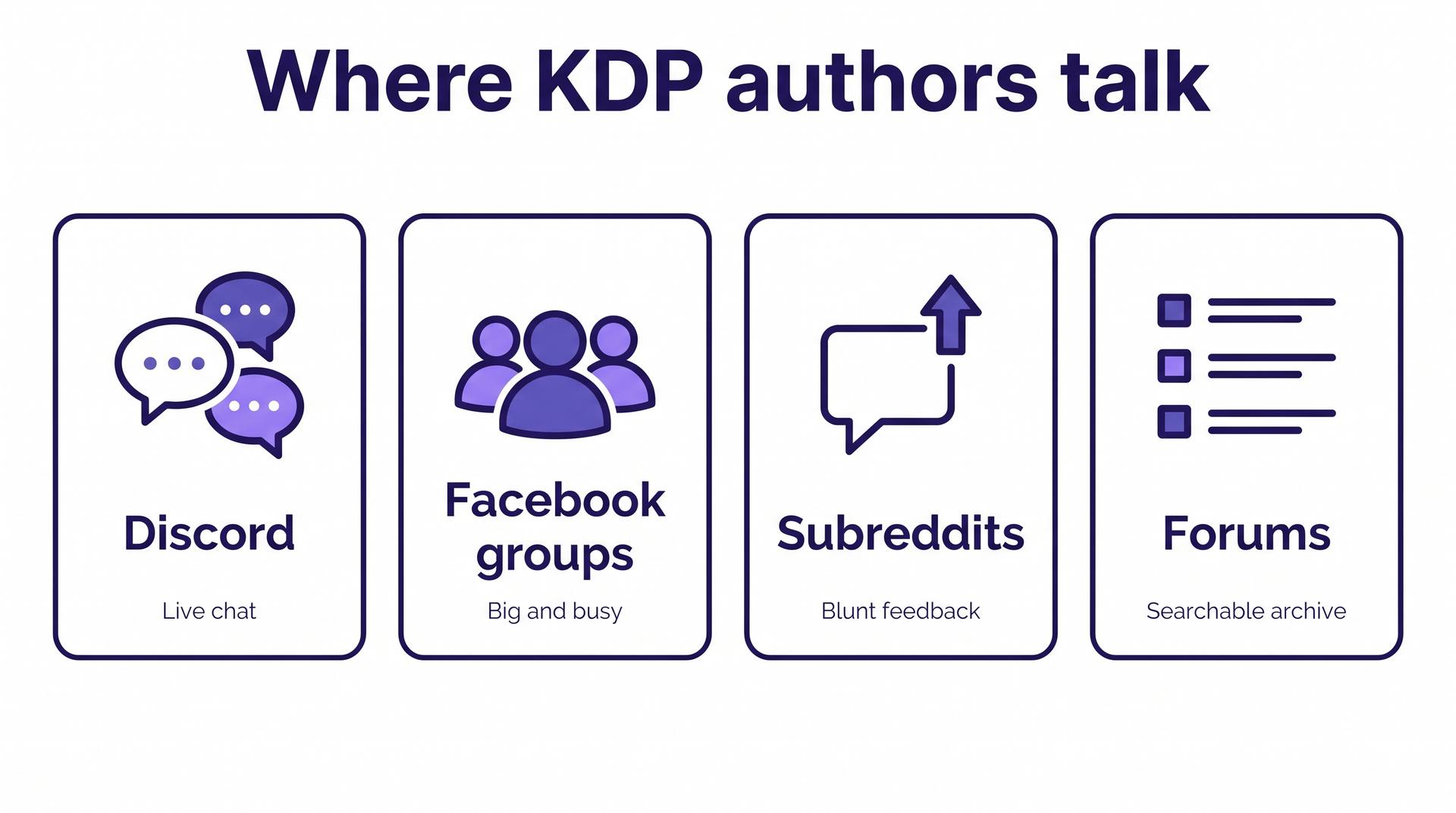 Infographic titled Where KDP authors talk, with four cards: Discord for live chat, Facebook groups big and busy, Subreddits for blunt feedback, and Forums as a searchable archive