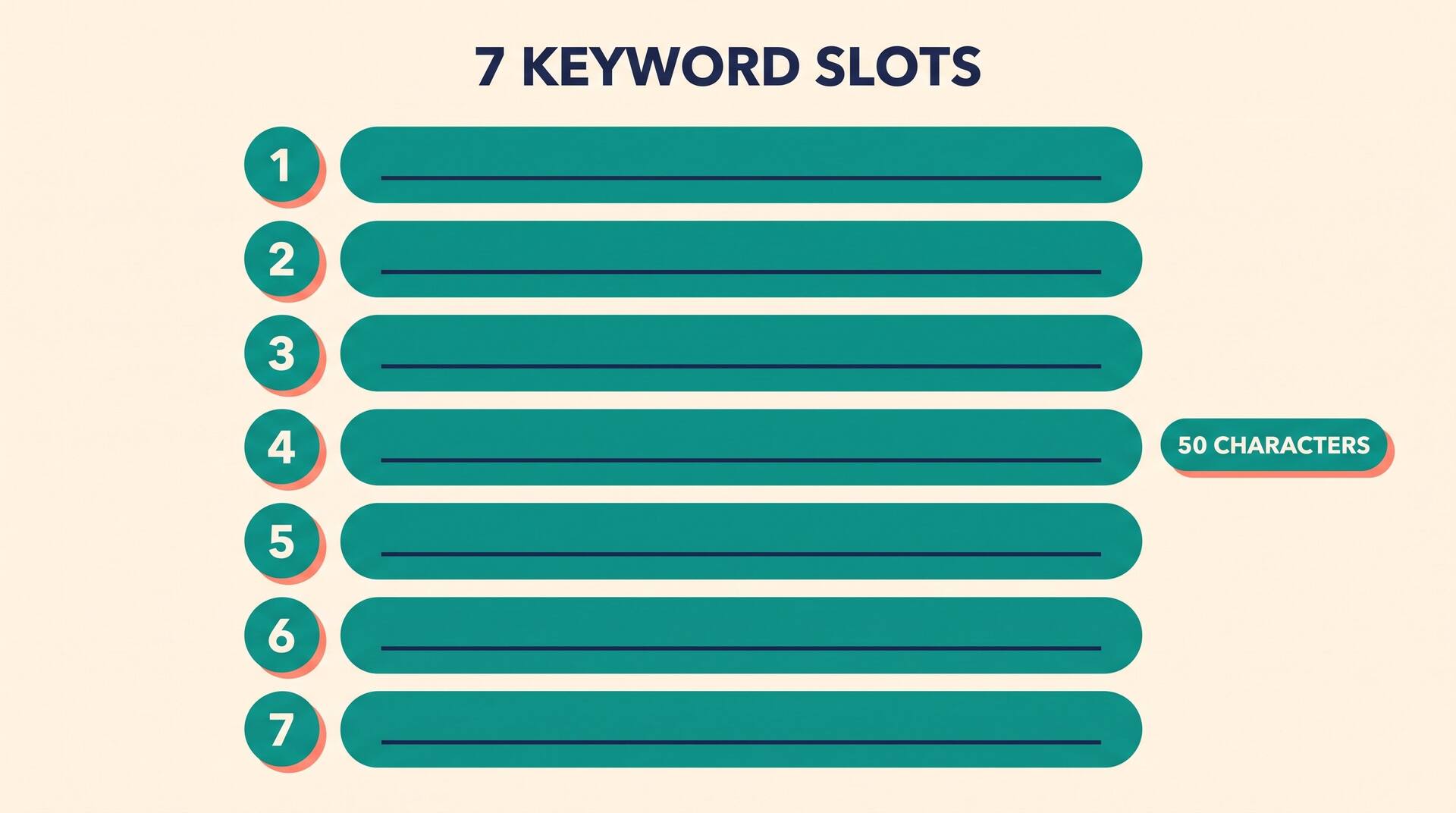 Diagram of the seven KDP keyword slots, each capped at 50 characters