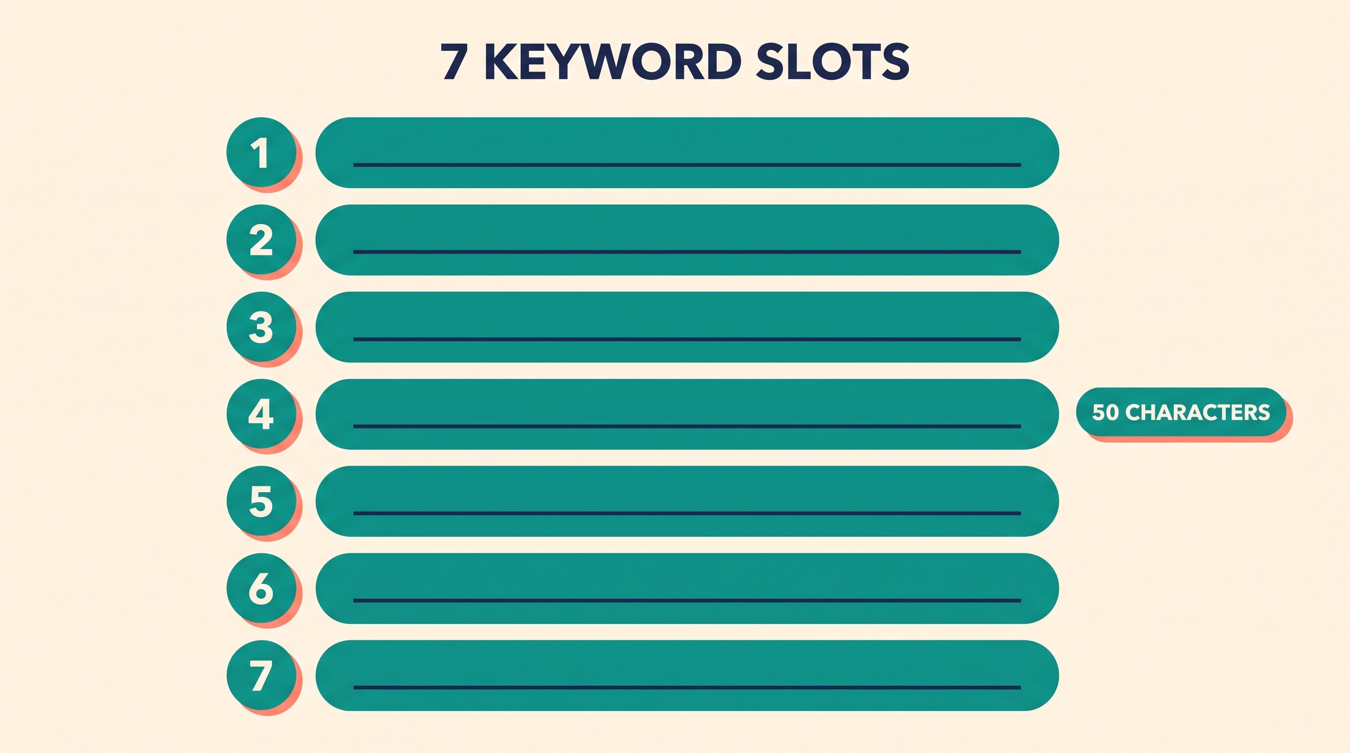 Diagram of the seven KDP keyword slots, each capped at 50 characters