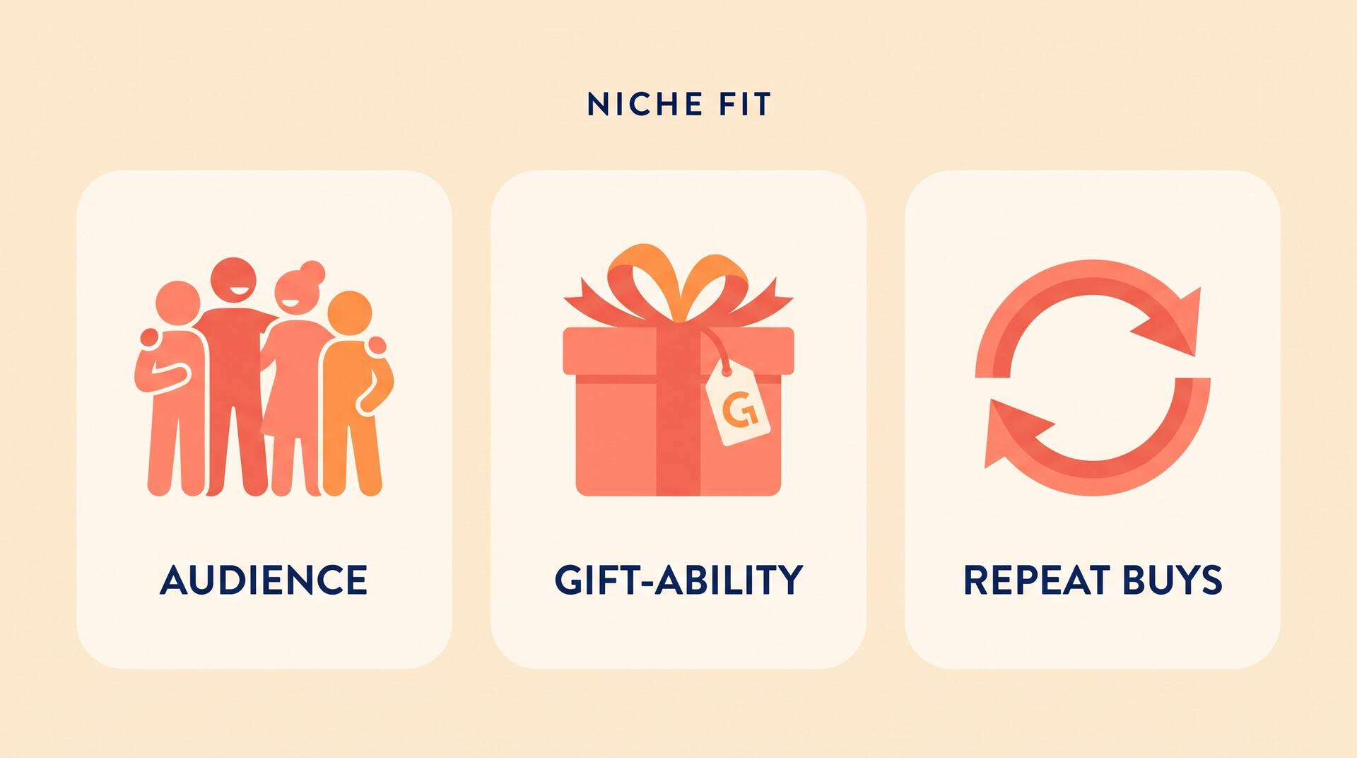 Niche fit framework: audience, gift-ability and repeat buys