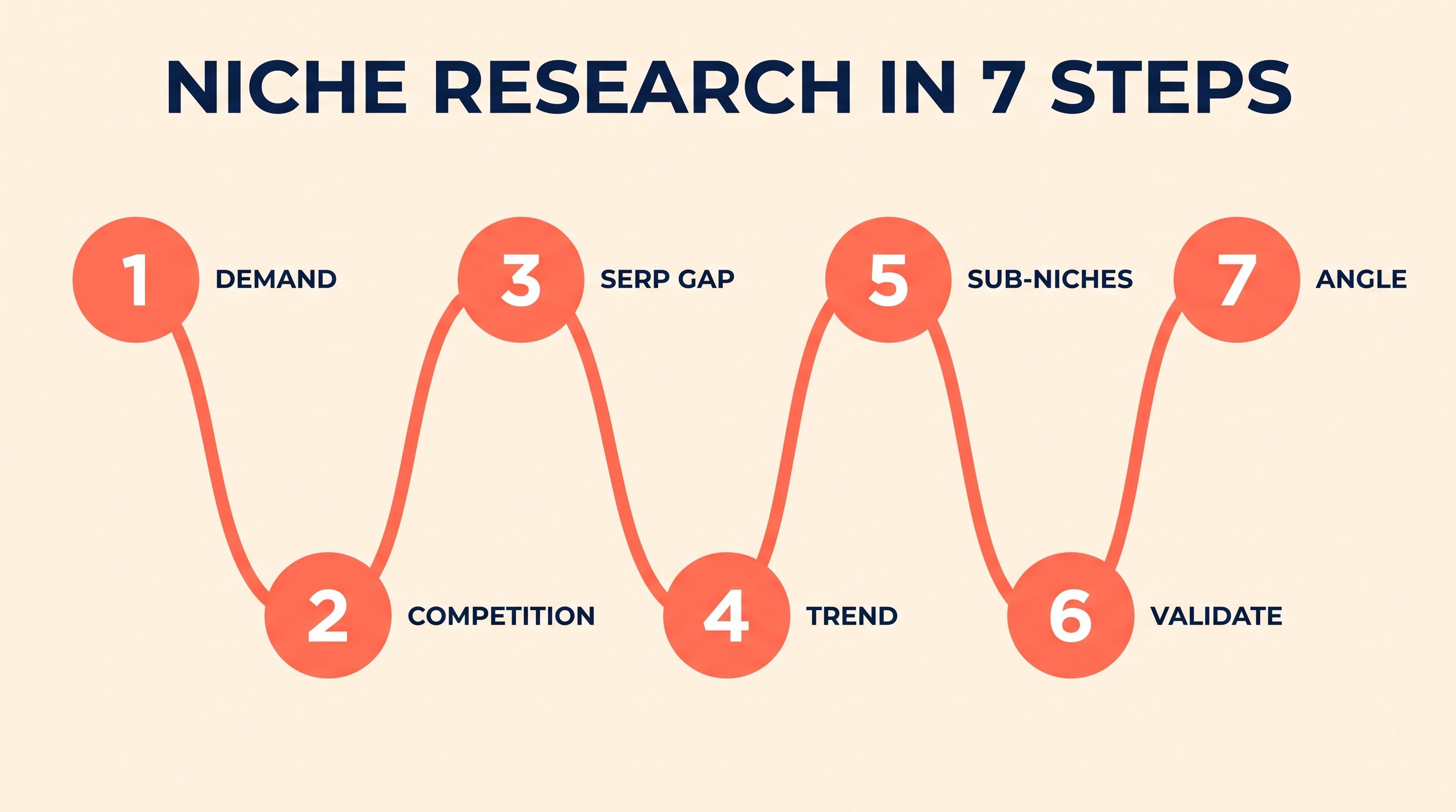 Seven-step KDP niche research process from demand to angle