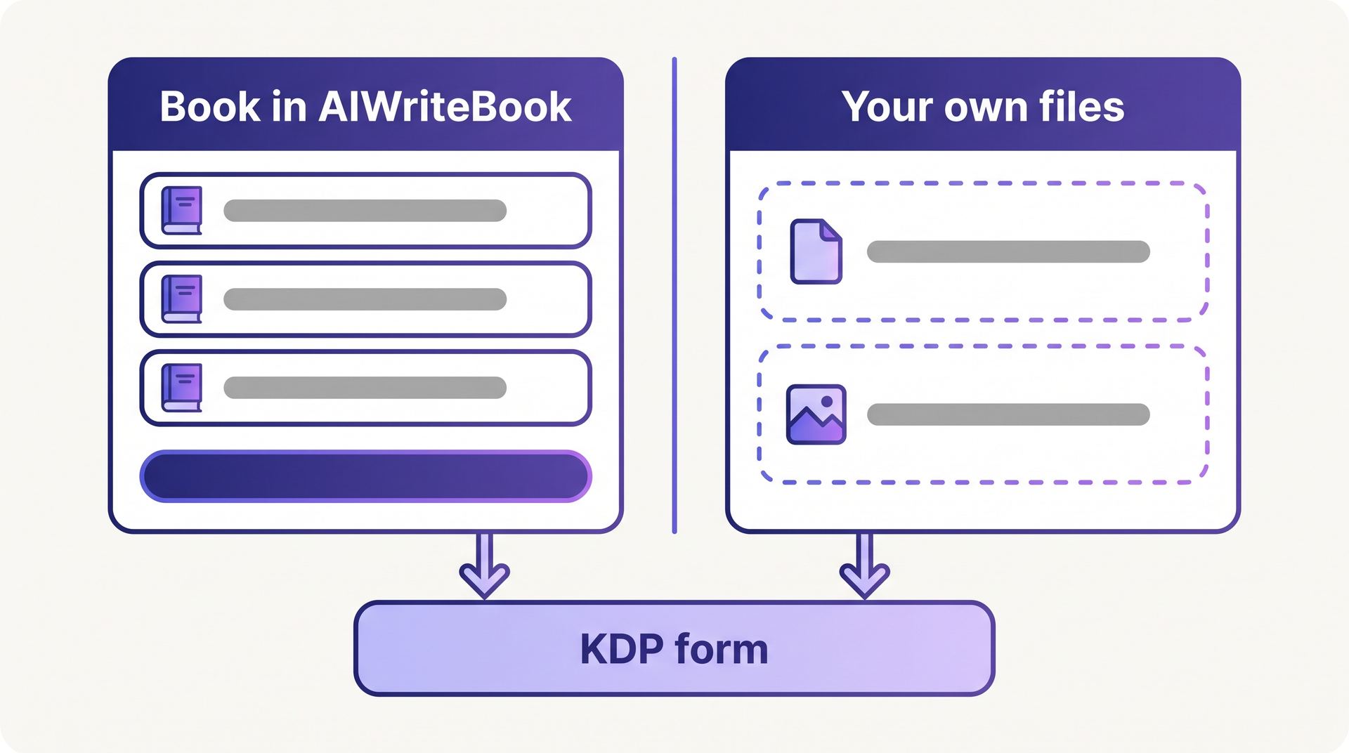 Two panels, one listing books from AIWriteBook and one with file upload areas, both feeding into the KDP form