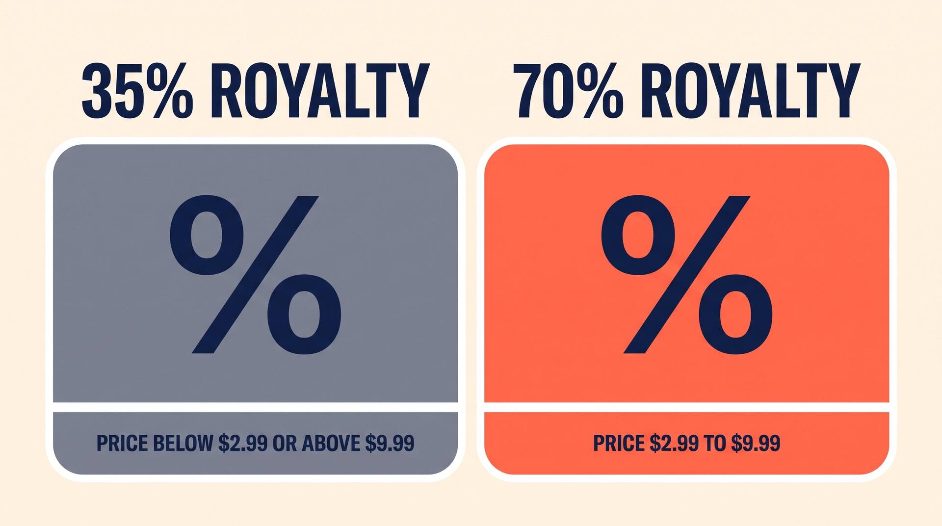 KDP 35% versus 70% royalty tiers by list price