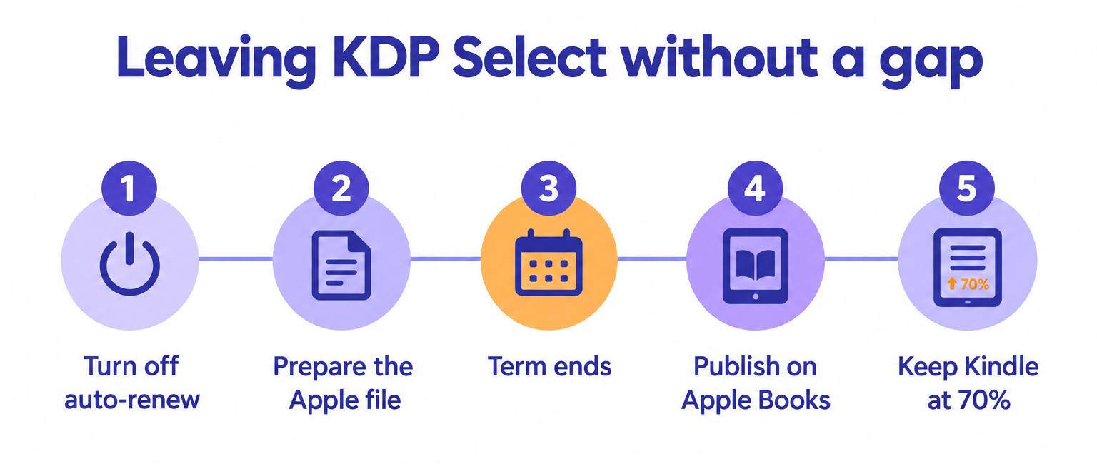 Five-step timeline for leaving KDP Select: turn off auto-renew, prepare the Apple file, term ends, publish on Apple Books, keep Kindle at 70%