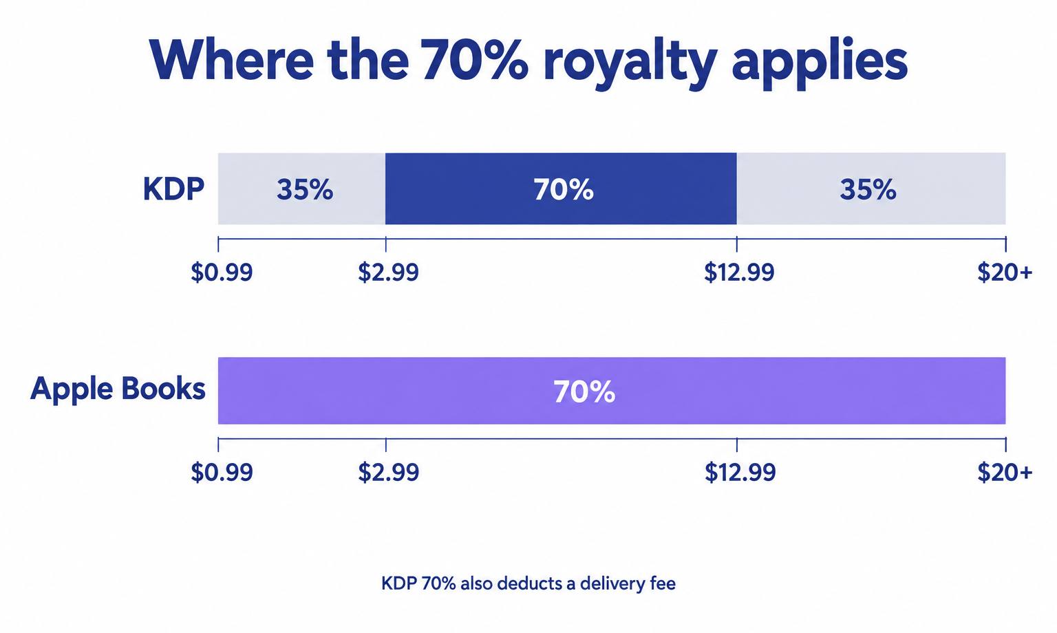Chart comparing where the 70% royalty applies: KDP pays 70% only between $2.99 and $12.99 and 35% outside that band, while Apple Books pays 70% across every price