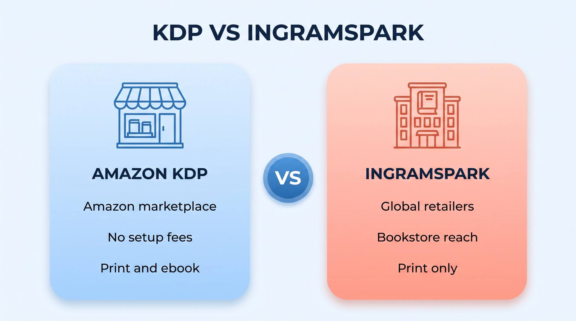 Side-by-side comparison chart of Amazon KDP versus IngramSpark for self-published authors