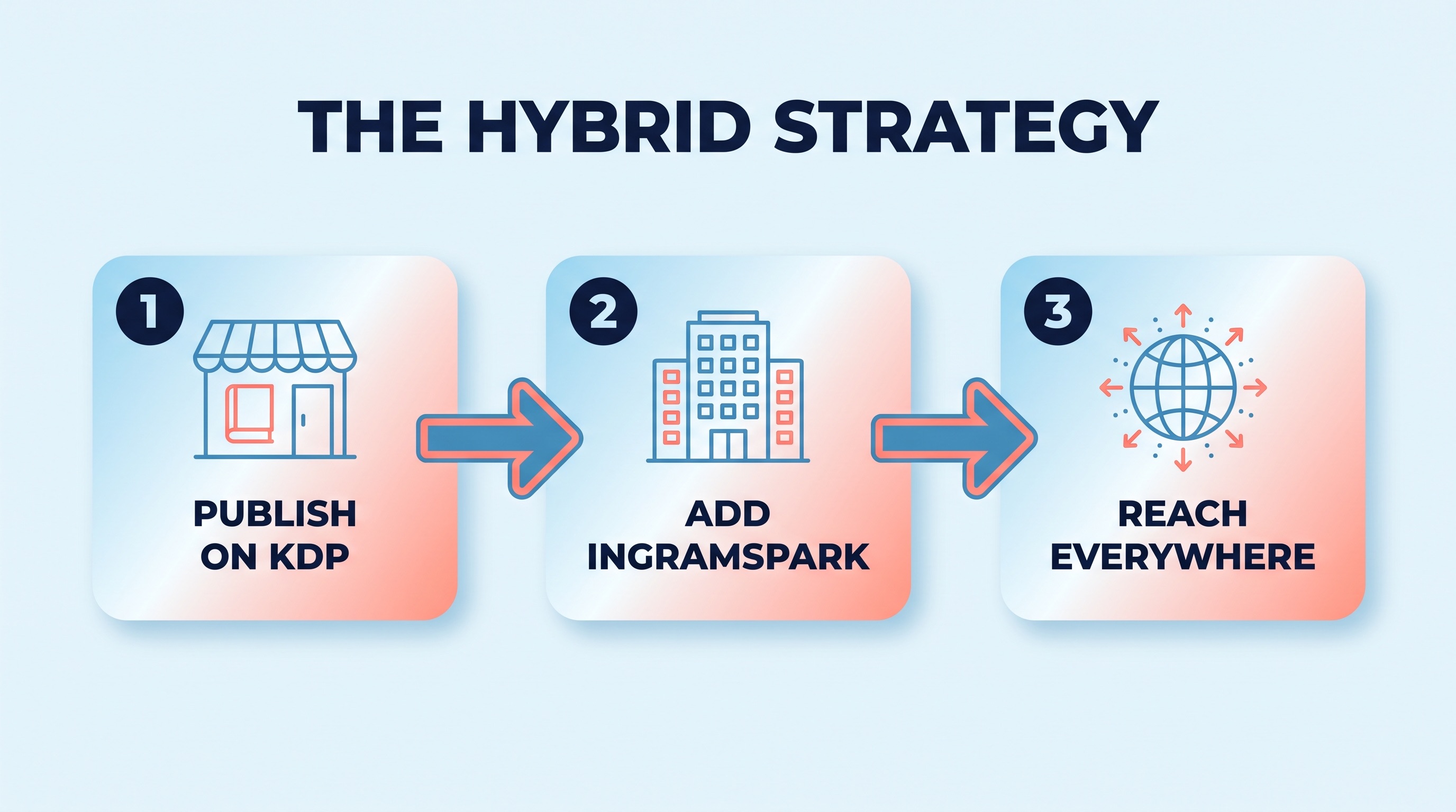Three-step diagram of the hybrid publishing strategy: publish on KDP, add IngramSpark, reach everywhere