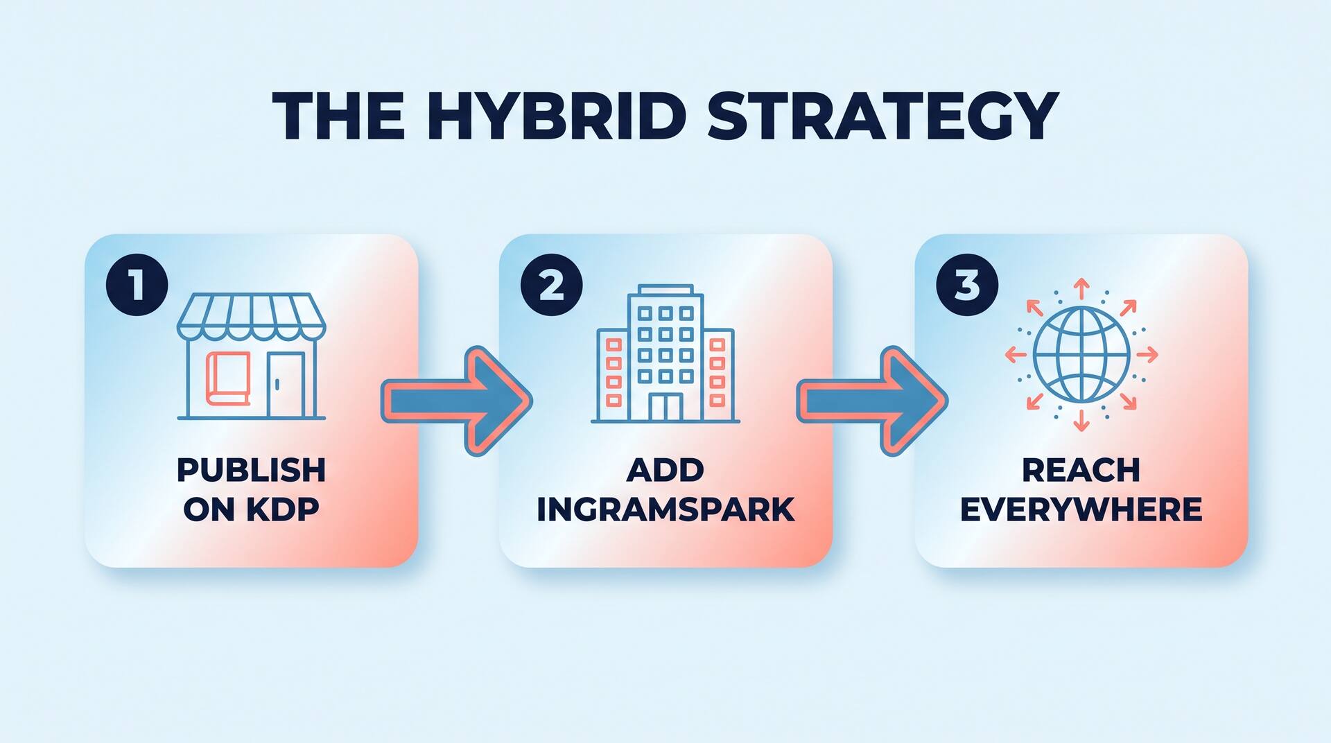 Three-step diagram of the hybrid publishing strategy: publish on KDP, add IngramSpark, reach everywhere