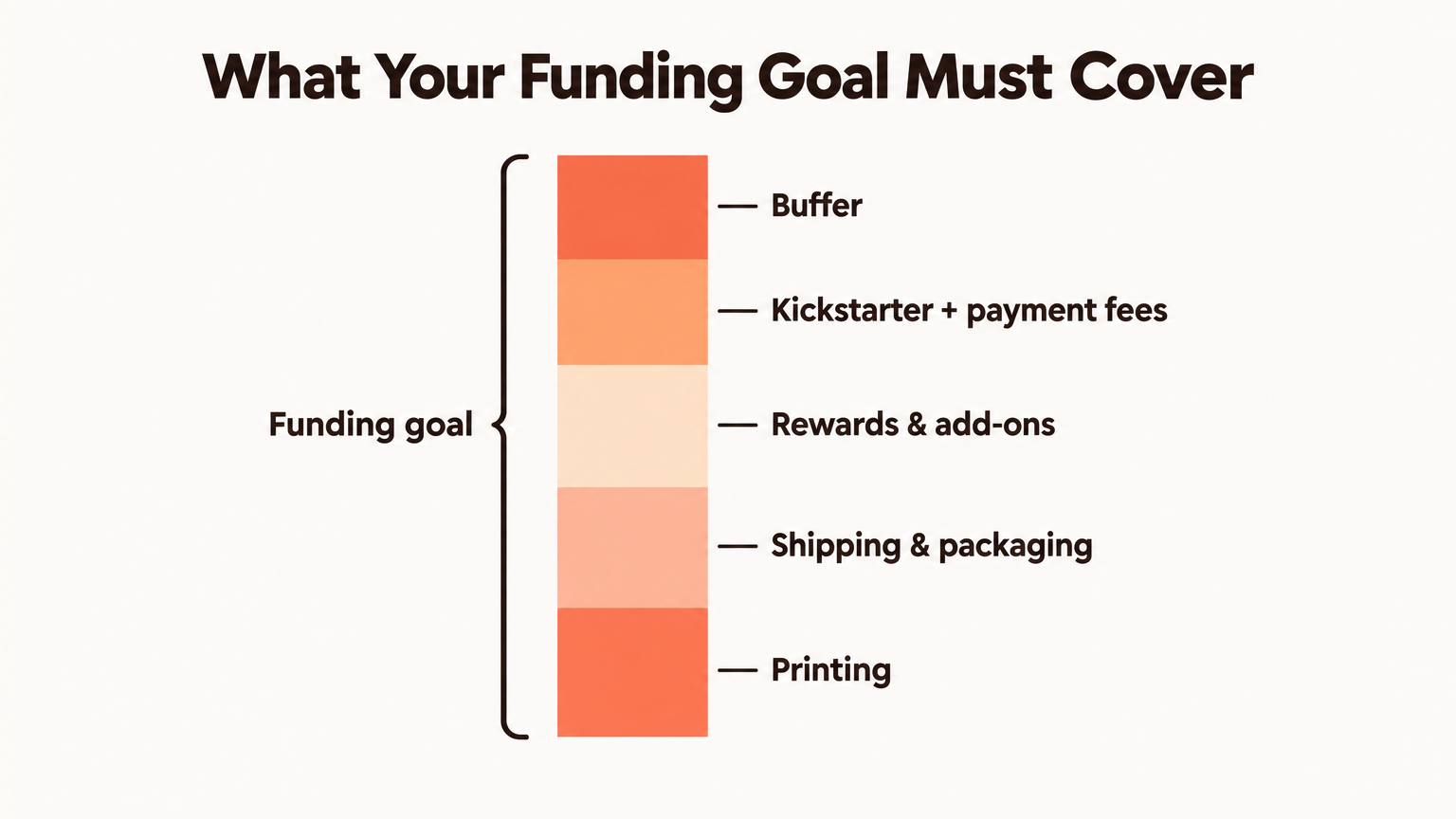 Stacked bar showing a funding goal made of printing, shipping and packaging, rewards and add-ons, Kickstarter and payment fees, and a buffer