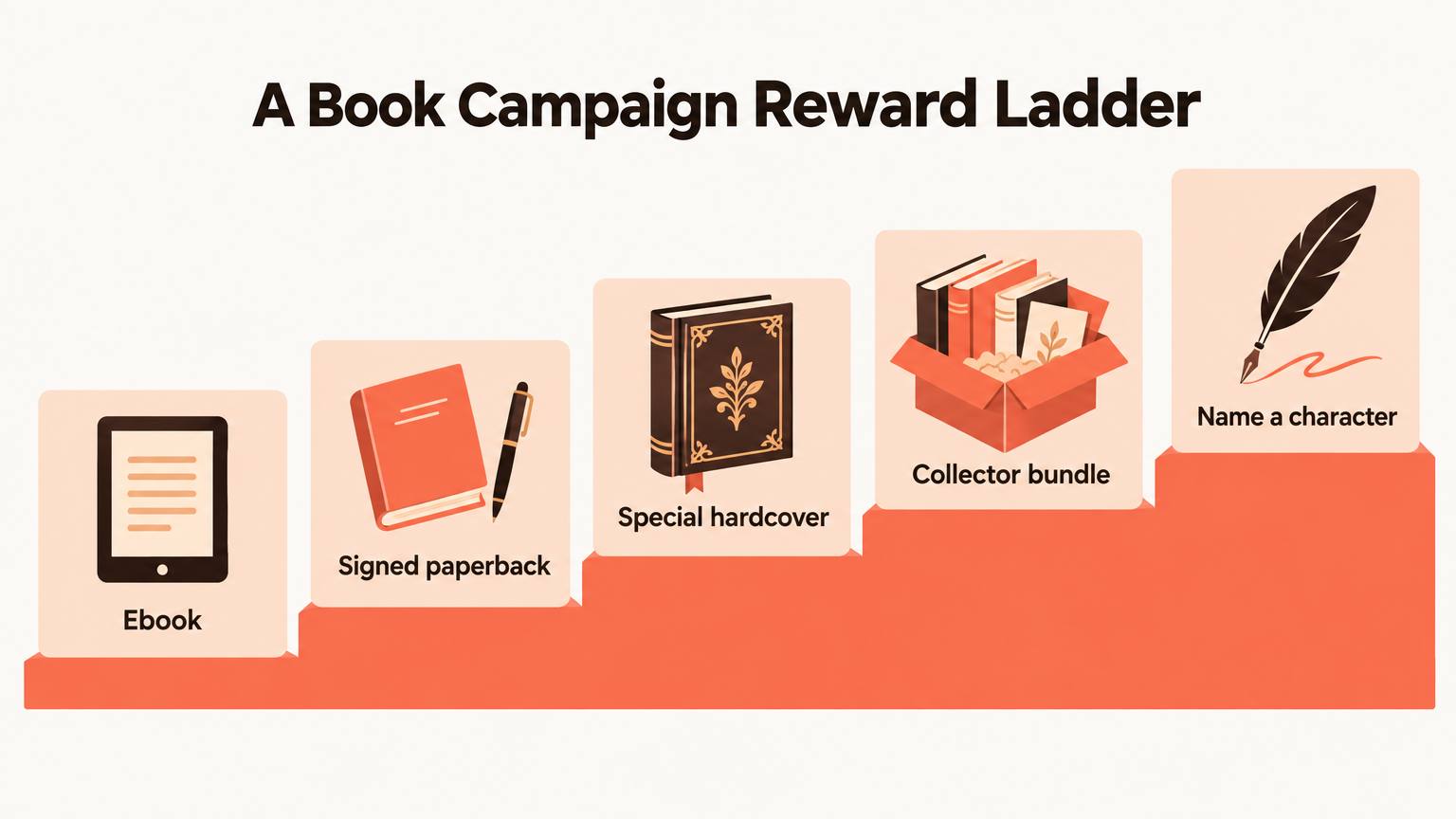 Five-step reward ladder from ebook to signed paperback, special hardcover, collector bundle and name a character