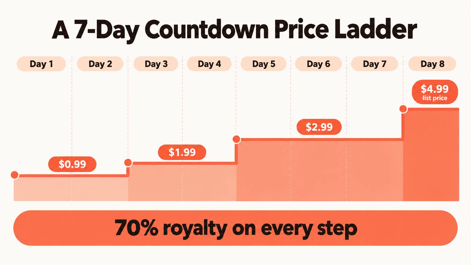 Step chart of a seven-day Countdown price ladder rising from $0.99 to $2.99 before returning to the $4.99 list price