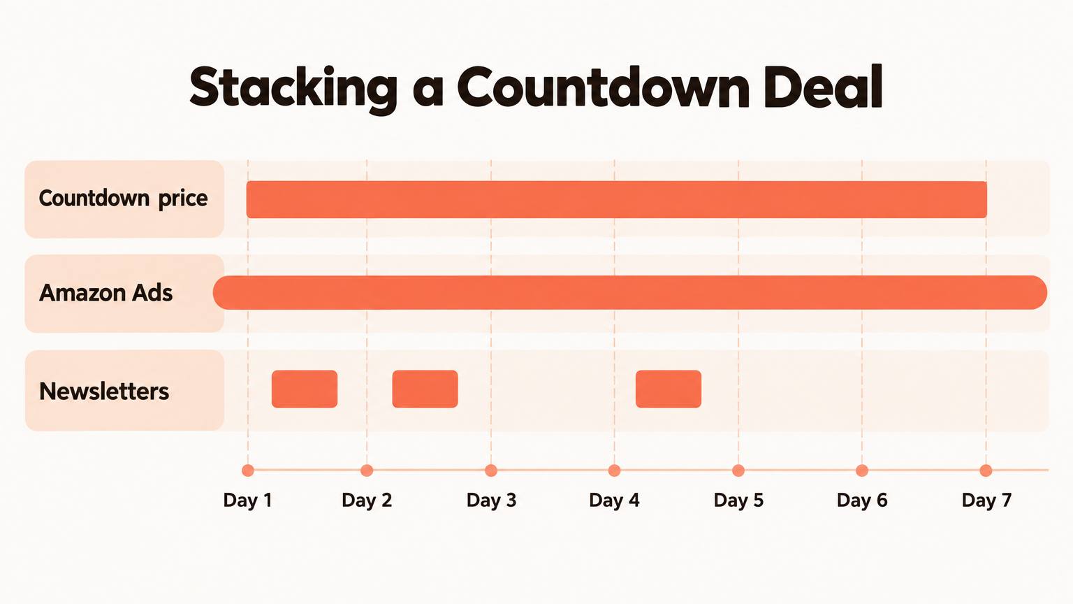 Timeline showing the Countdown price running seven days, Amazon Ads running before and after, and three newsletter placements on days one, two and four