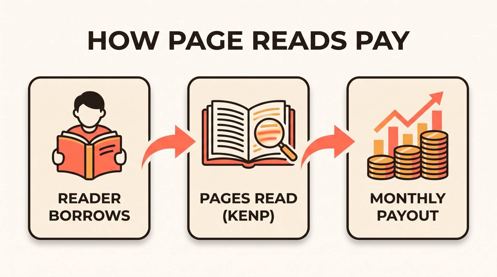 Three-step flow showing how Kindle Unlimited pays authors: a reader borrows, pages are read as KENP, and a monthly payout is earned