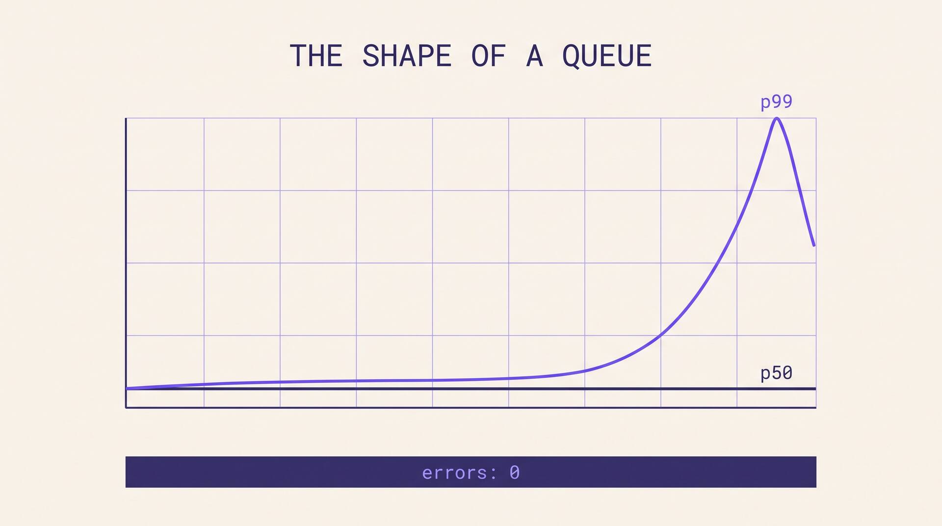 Chart showing a flat median response time next to a p99 line rising sharply while the error count stays at zero