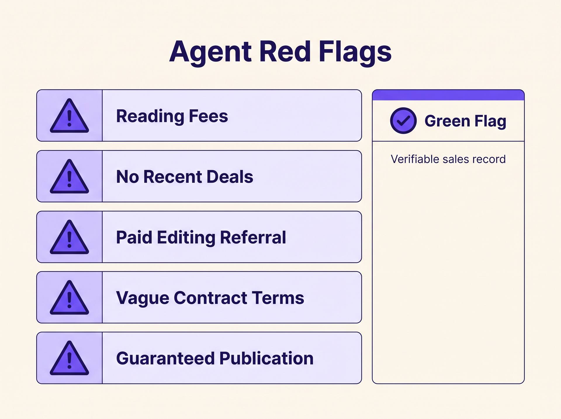 Checklist infographic of literary agent red flags including reading fees and no recent deals